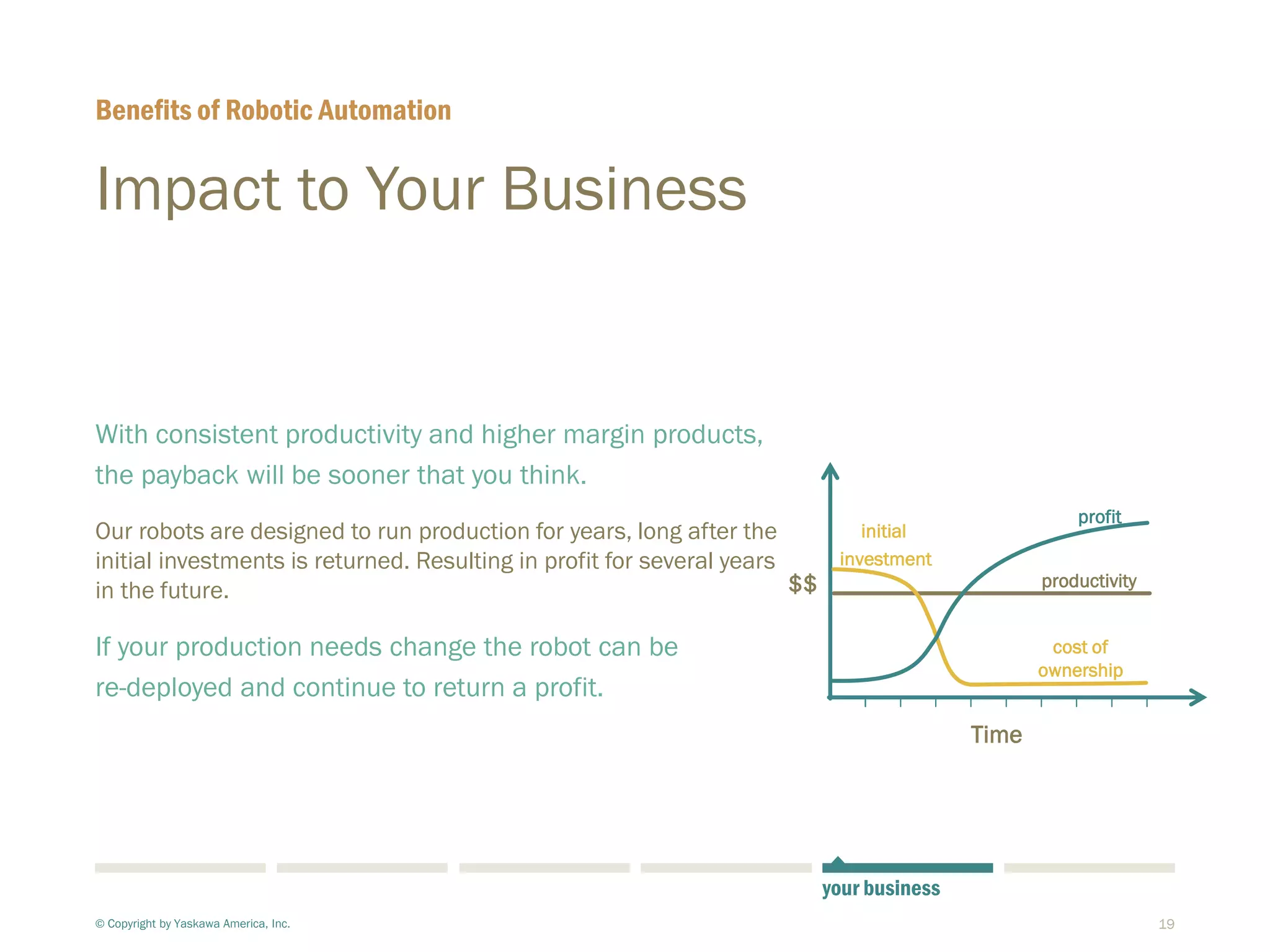 19
Impact to Your Business
With consistent productivity and higher margin products,
the payback will be sooner that you think.
Our robots are designed to run production for years, long after the
initial investments is returned. Resulting in profit for several years
in the future.
If your production needs change the robot can be
re-deployed and continue to return a profit.
Benefits of Robotic Automation
© Copyright by Yaskawa America, Inc.
your business
Time
$$
initial
investment
productivity
cost of
ownership
profit
 