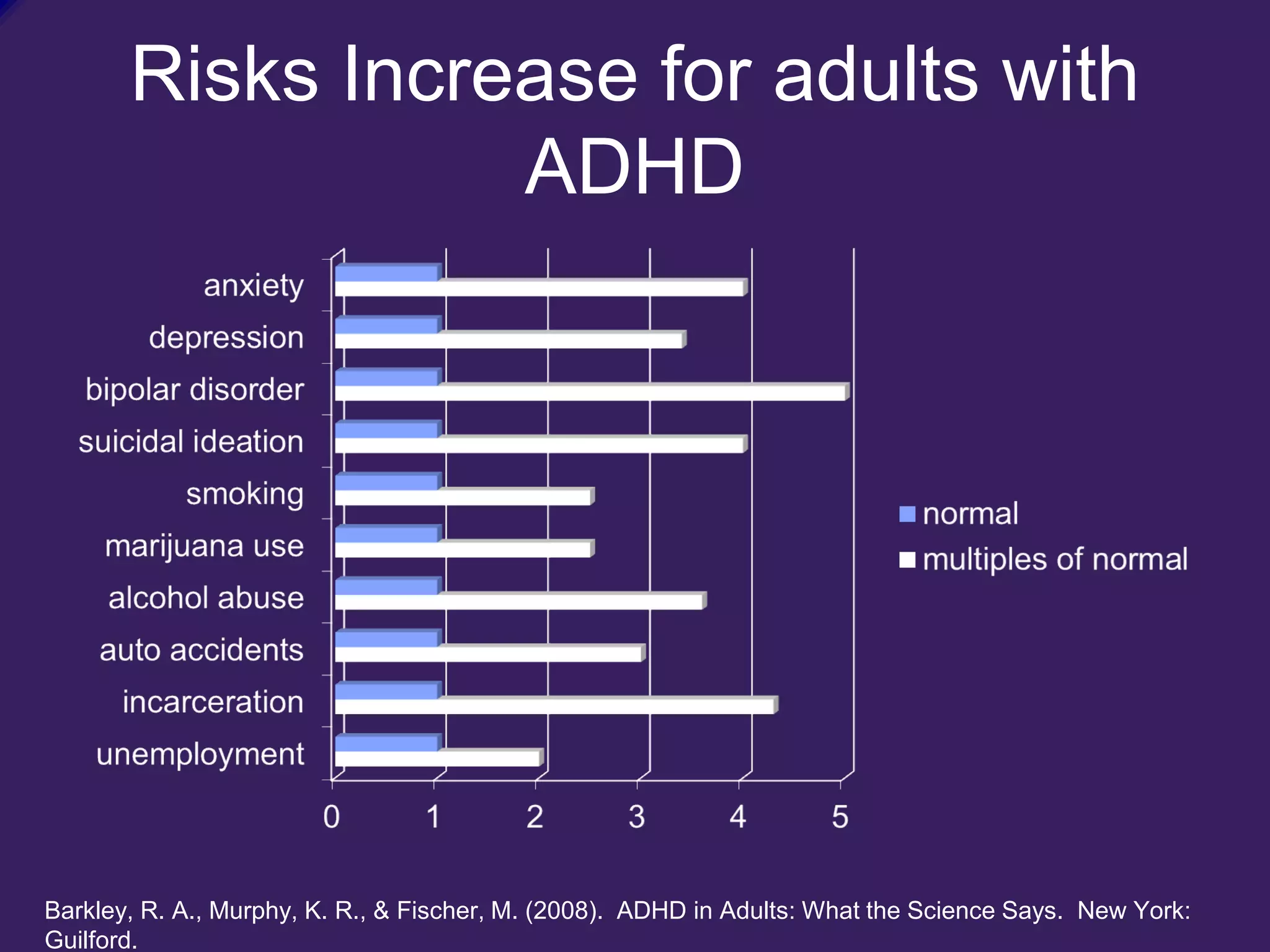 Risks Increase for adults with
ADHD
Barkley, R. A., Murphy, K. R., & Fischer, M. (2008). ADHD in Adults: What the Science Says. New York:
Guilford.
 