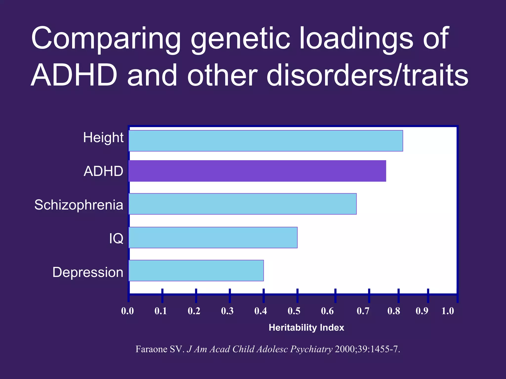 Comparing genetic loadings of
ADHD and other disorders/traits
Height
ADHD
Schizophrenia
IQ
Depression
0.0 0.1 0.2 0.3 0.4 0.5 0.6 0.7 0.8 0.9 1.0
Heritability Index
Faraone SV. J Am Acad Child Adolesc Psychiatry 2000;39:1455-7.
 