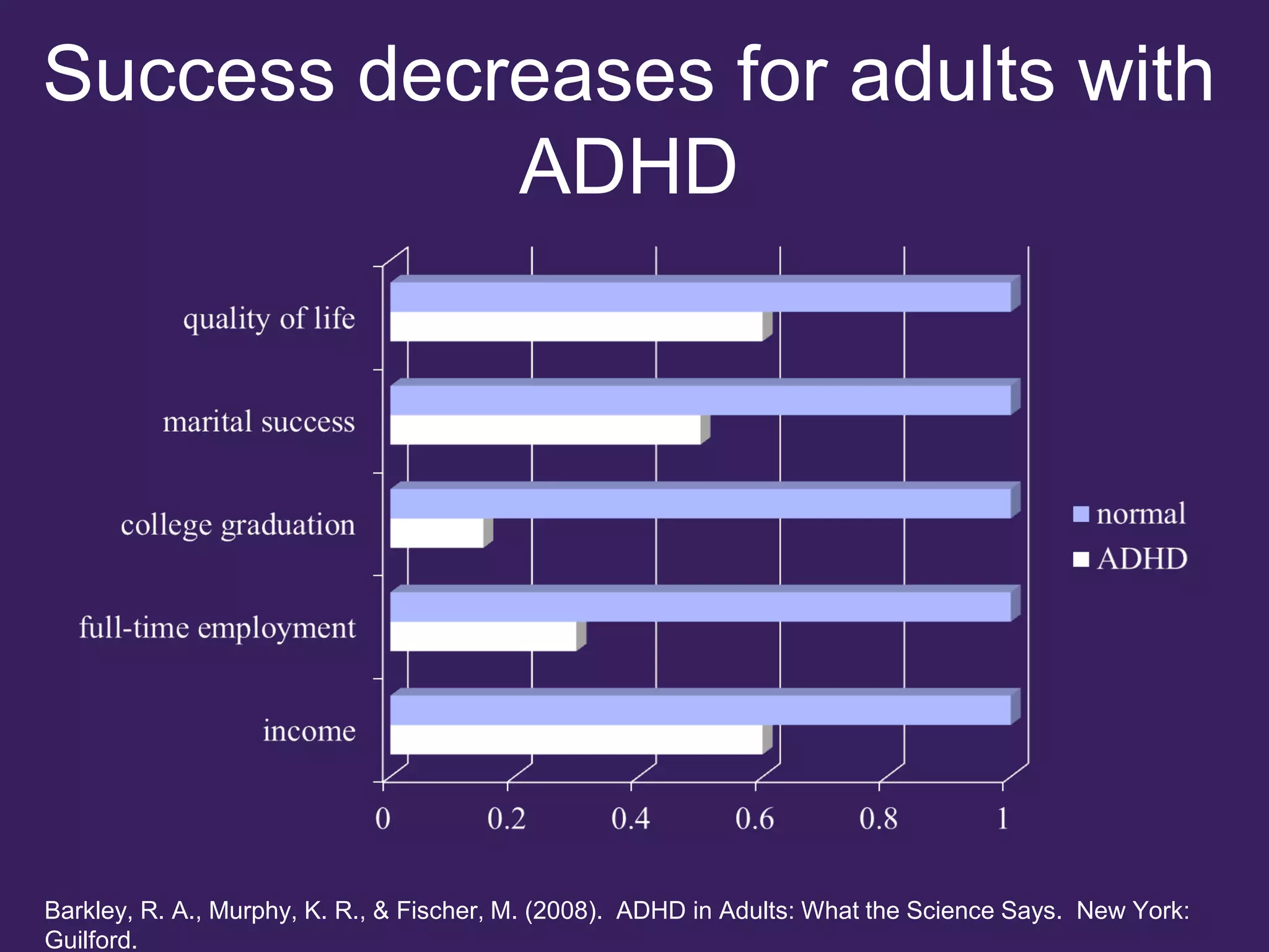 Success decreases for adults with
ADHD
Barkley, R. A., Murphy, K. R., & Fischer, M. (2008). ADHD in Adults: What the Science Says. New York:
Guilford.
 