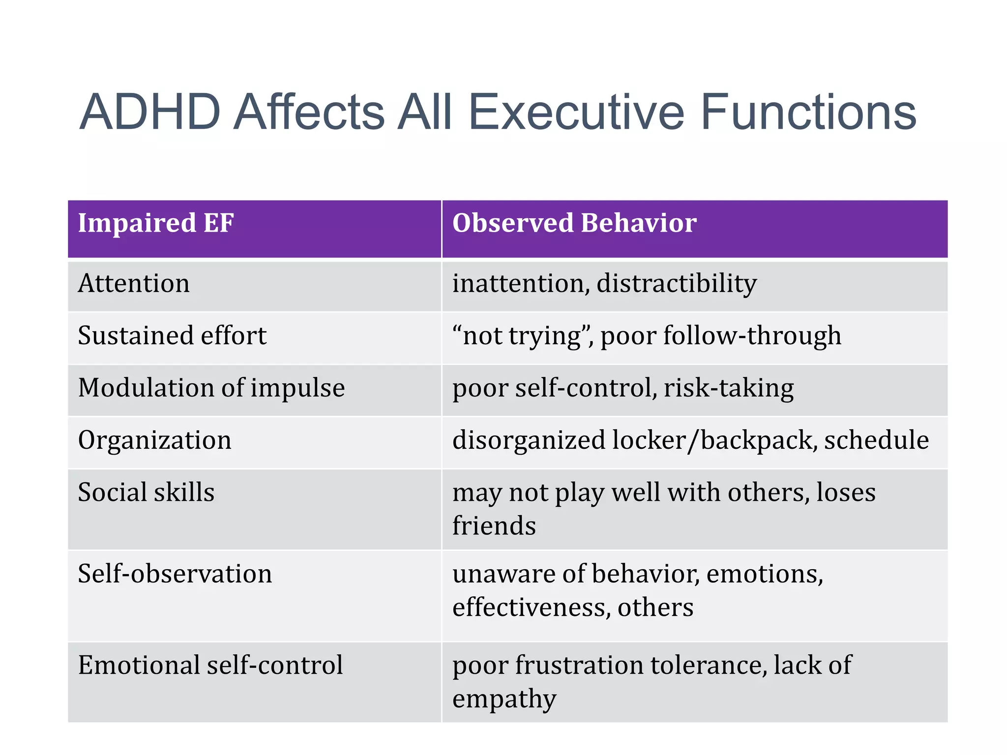 ADHD Affects All Executive Functions
Impaired EF Observed Behavior
Attention inattention, distractibility
Sustained effort “not trying”, poor follow-through
Modulation of impulse poor self-control, risk-taking
Organization disorganized locker/backpack, schedule
Social skills may not play well with others, loses
friends
Self-observation unaware of behavior, emotions,
effectiveness, others
Emotional self-control poor frustration tolerance, lack of
empathy
 