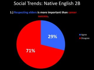 Social Trends: Native English 2B 29% 71% 
