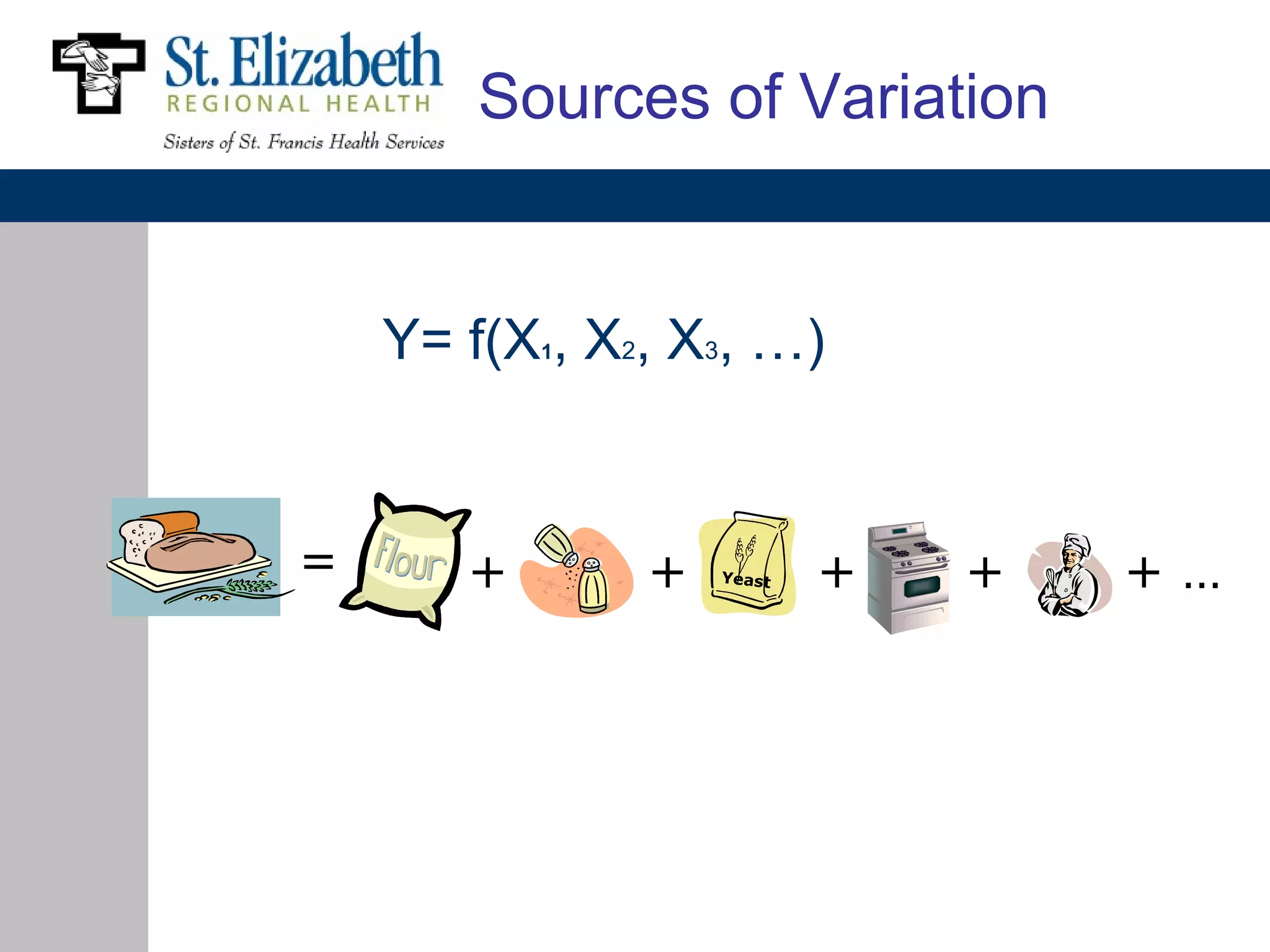 Sources of Variation


    Y= f(X , X2, X3, …)
           1




=      +       +   Yeast   +   +   +…
 