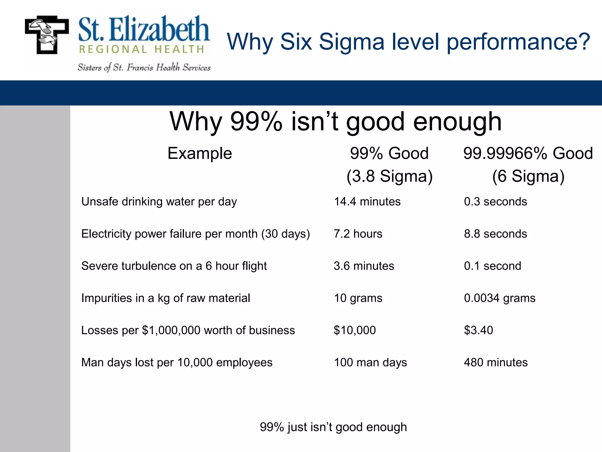 Why Six Sigma level performance?


                 Why 99% isn’t good enough
                 Example                             99% Good     99.99966% Good
                                                    (3.8 Sigma)       (6 Sigma)
Unsafe drinking water per day                     14.4 minutes    0.3 seconds

Electricity power failure per month (30 days)     7.2 hours       8.8 seconds

Severe turbulence on a 6 hour flight              3.6 minutes     0.1 second

Impurities in a kg of raw material                10 grams        0.0034 grams

Losses per $1,000,000 worth of business           $10,000         $3.40

Man days lost per 10,000 employees                100 man days    480 minutes




                                     99% just isn’t good enough
 