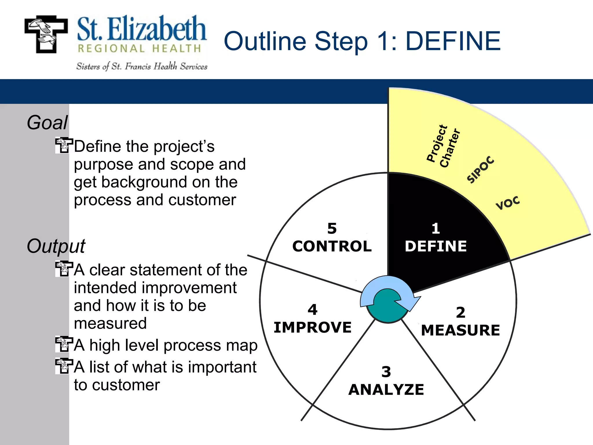 Outline Step 1: DEFINE


Goal




                                               Cha ect
                                                   rter
       Define the project’s




                                                    j
                                                Pr o
       purpose and scope and
       get background on the
       process and customer
                                   5          1
Output                          CONTROL     DEFINE
       A clear statement of the
       intended improvement
       and how it is to be            4             2
       measured                    IMPROVE       MEASURE
       A high level process map
       A list of what is important           3
       to customer                        ANALYZE
 