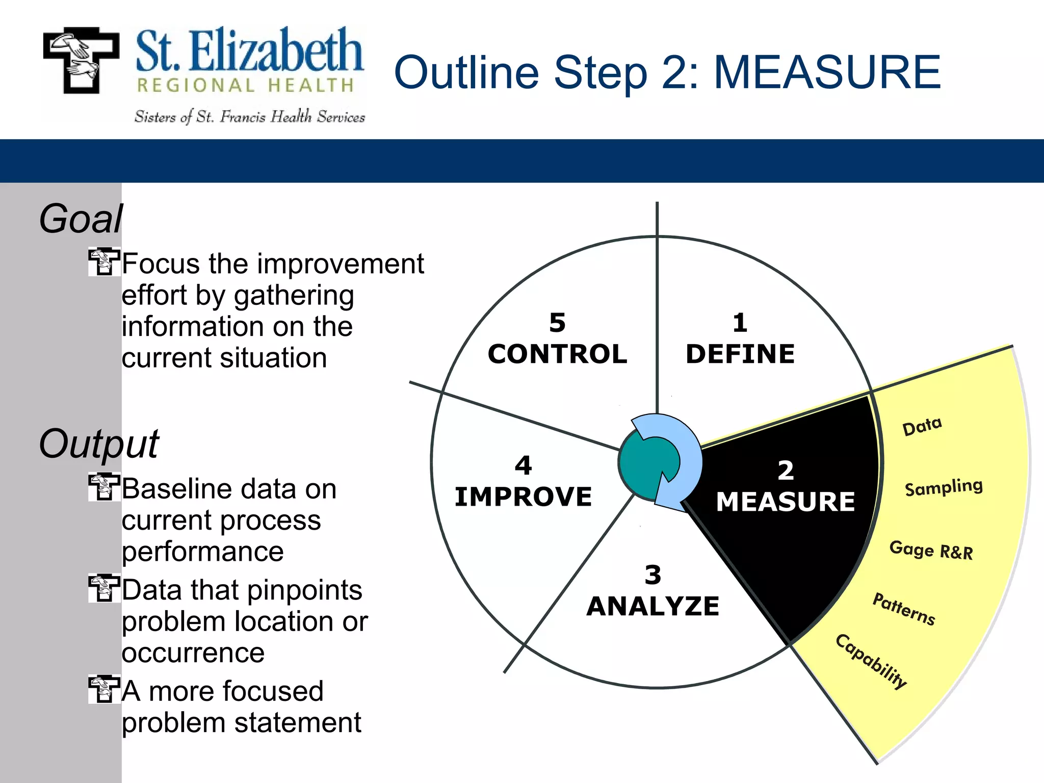 Outline Step 2: MEASURE


Goal
    Focus the improvement
    effort by gathering
    information on the          5        1
    current situation        CONTROL   DEFINE


Output                         4           2
    Baseline data on        IMPROVE     MEASURE
    current process
    performance
                                     3
    Data that pinpoints
                                  ANALYZE
    problem location or
    occurrence
    A more focused
    problem statement
 