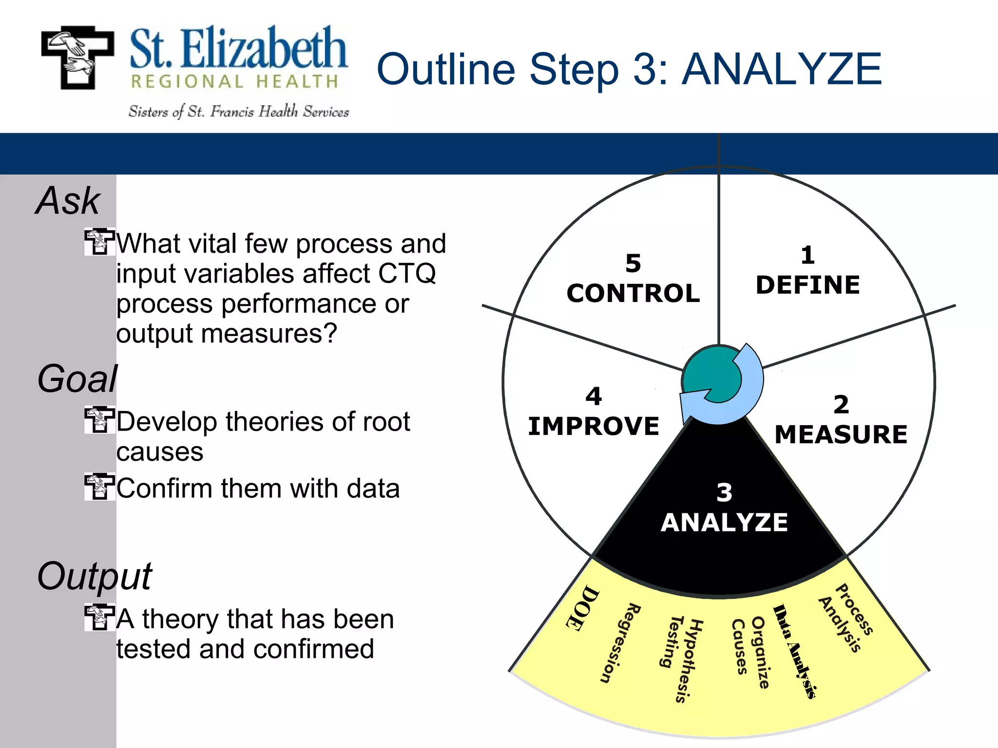 Outline Step 3: ANALYZE

Ask
      What vital few process and                    1
      input variables affect CTQ        5
                                     CONTROL      DEFINE
      process performance or
      output measures?
Goal                                  4               2
      Develop theories of root     IMPROVE         MEASURE
      causes
      Confirm them with data                    3
                                             ANALYZE

Output                               DO
      A theory that has been




                                                  Dat
                                        E




                                                     aA
      tested and confirmed



                                                       nal
                                                          ysis
 