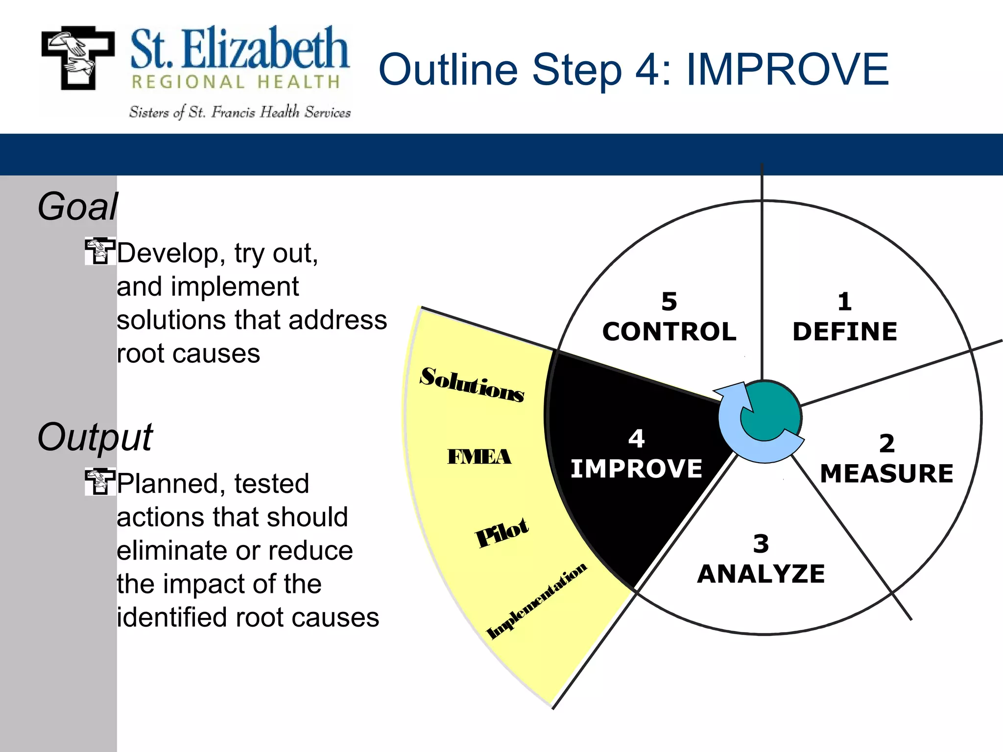 Outline Step 4: IMPROVE


Goal
    Develop, try out,
    and implement
                                                       5        1
    solutions that address                          CONTROL   DEFINE
    root causes
                             Soluti
                                   ons

Output                         FMEA
                                                 4                2
                                              IMPROVE          MEASURE
    Planned, tested
    actions that should               t
    eliminate or reduce           Pilo                     3
    the impact of the                        tio
                                                n       ANALYZE
                                           ta
                                         en
    identified root causes           plem
                                   Im
 