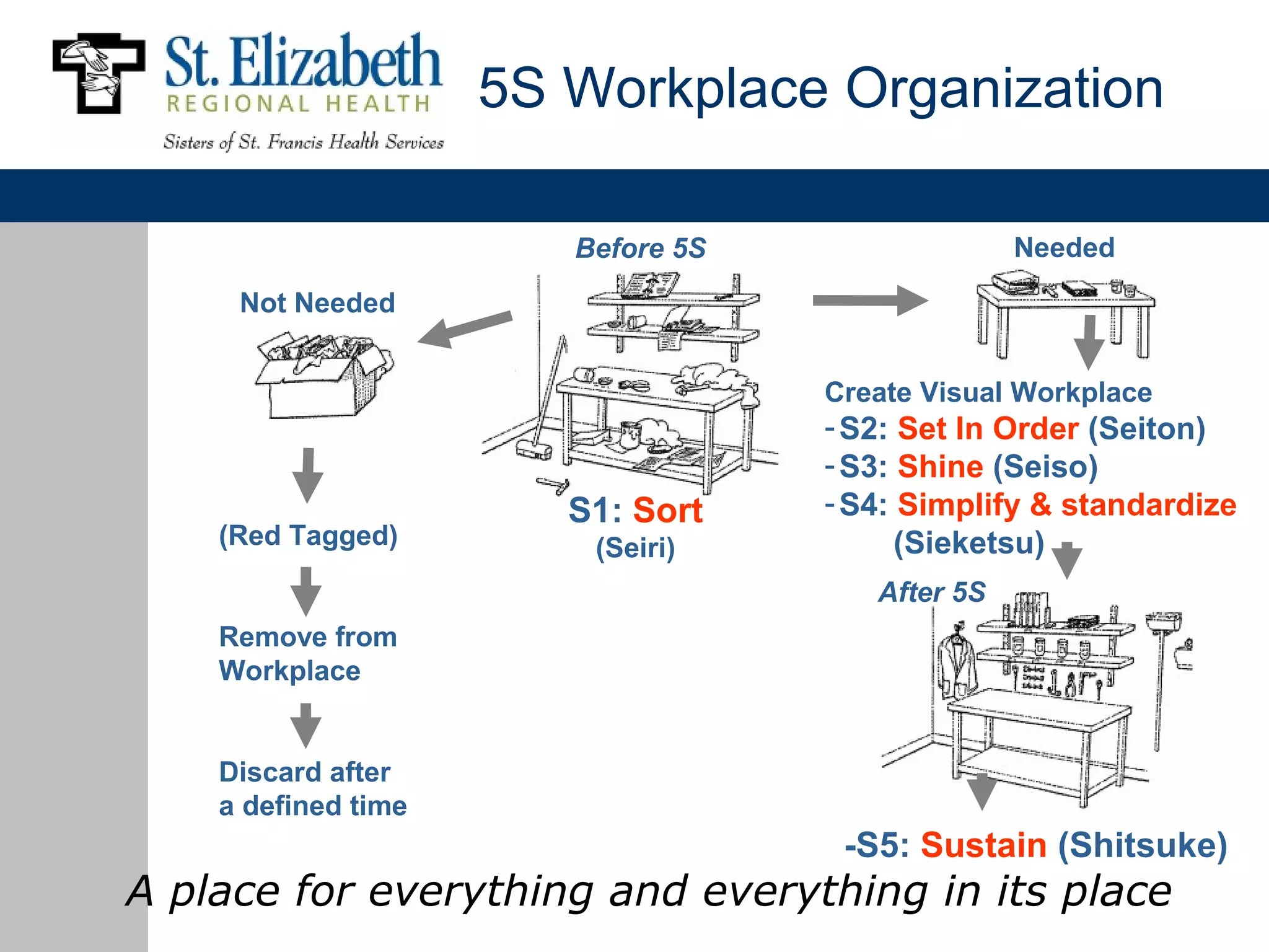 5S Workplace Organization

                        Before 5S                 Needed
     Not Needed


                                    Create Visual Workplace
                                    - S2: Set In Order (Seiton)
                                    - S3: Shine (Seiso)
                        S1: Sort    - S4: Simplify & standardize
    (Red Tagged)         (Seiri)          (Sieketsu)
                                       After 5S
    Remove from
    Workplace


    Discard after
    a defined time
                                     -S5: Sustain (Shitsuke)
A place for everything and everything in its place
 