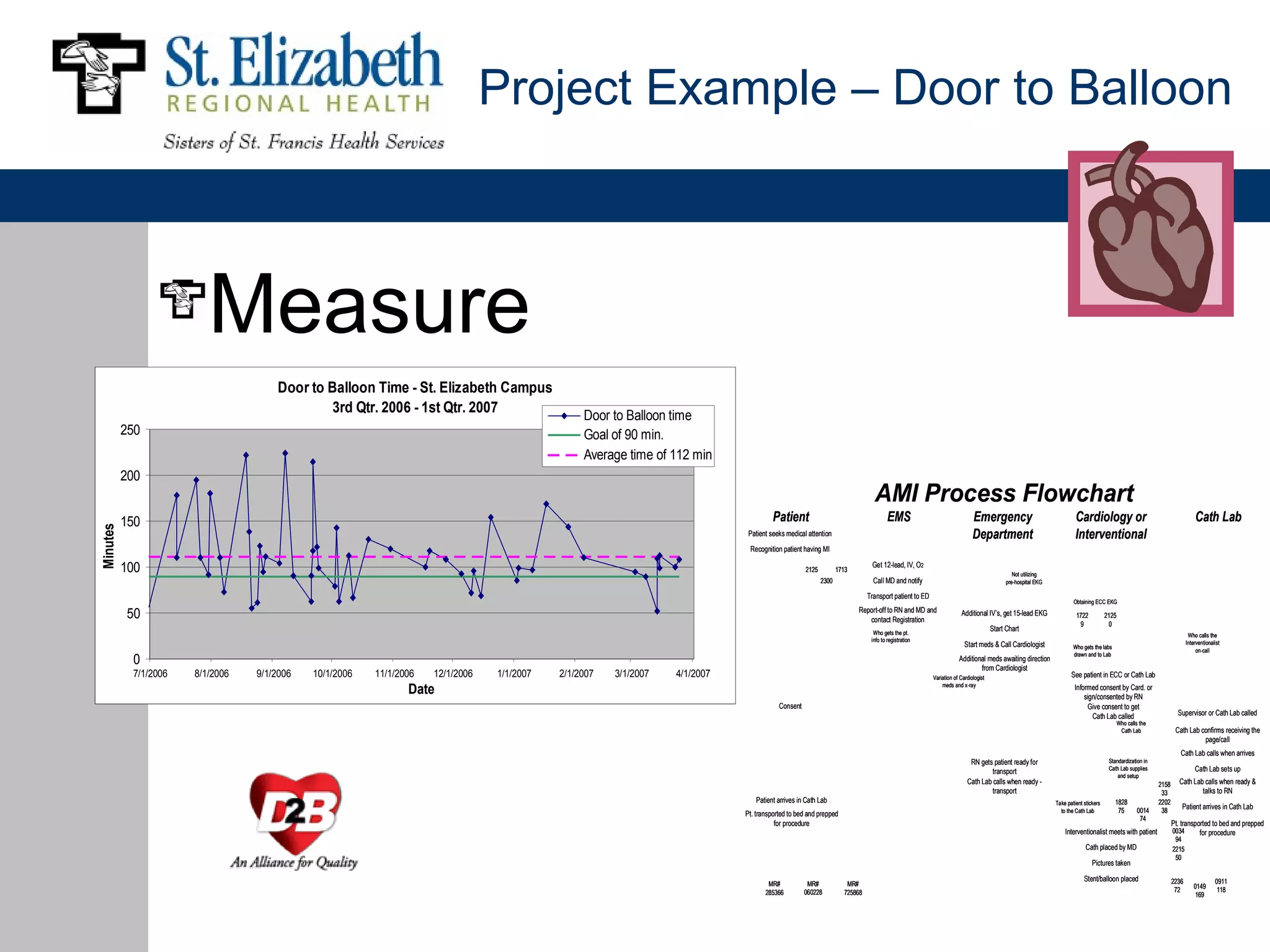 Project Example – Door to Balloon



                         Measure
                                     Door to Balloon Time - St. Elizabeth Campus
                                              3rd Qtr. 2006 - 1st Qtr. 2007                     Door to Balloon time
          250                                                                                   Goal of 90 min.
                                                                                                Average time of 112 min
          200
                                                                                                                                                                             AMI Process Flowchart
          150                                                                                                                         Patient                                       EMS                                 Emergency                                  Cardiology or                                           Cath Lab
Minutes




                                                                                                                             Patient seeks medical attention                                                            Department                                 Interventional
                                                                                                                             Recognition patient having MI

          100                                                                                                                                     2125          1713
                                                                                                                                                                            Get 12-lead, IV, O2
                                                                                                                                                                                                                                          Not utilizing
                                                                                                                                                         2300                Call MD and notify                                        pre-hospital EKG

                                                                                                                                                                           Transport patient to ED
                                                                                                                                                                                                                                                                  Obtaining ECC EKG

          50                                                                                                                                                           Report-off to RN and MD and
                                                                                                                                                                          contact Registration
                                                                                                                                                                                                                  Additional IV’s, get 15-lead EKG                 1722           2125
                                                                                                                                                                                                                                                                    9              0
                                                                                                                                                                             Who gets the pt.
                                                                                                                                                                                                                                 Start Chart
                                                                                                                                                                                                                                                                                                                        Who calls the
                                                                                                                                                                            info to registration                                                                                                                       Interventionalist
                                                                                                                                                                                                                    Start meds & Call Cardiologist                Who gets the labs
                                                                                                                                                                                                                                                                                                                            on-call
                                                                                                                                                                                                                                                                  drawn and to Lab
           0                                                                                                                                                                                                     Additional meds awaiting direction
                                                                                                                                                                                                                         from Cardiologist
           7/1/2006   8/1/2006   9/1/2006   10/1/2006   11/1/2006   12/1/2006   1/1/2007   2/1/2007   3/1/2007   4/1/2007                                                                            Variation of Cardiologist                                   See patient in ECC or Cath Lab

                                                               Date                                                                                                                                      meds and x-ray                                           Informed consent by Card. or
                                                                                                                                                                                                                                                                      sign/consented by RN
                                                                                                                                        Consent                                                                                                                        Give consent to get
                                                                                                                                                                                                                                                                         Cath Lab called                          Supervisor or Cath Lab called
                                                                                                                                                                                                                                                                                         Who calls the
                                                                                                                                                                                                                                                                                          Cath Lab               Cath Lab confirms receiving the
                                                                                                                                                                                                                                                                                                                           page/call
                                                                                                                                                                                                                                                                                                                   Cath Lab calls when arrives
                                                                                                                                                                                                                      RN gets patient ready for                                    Standardization in
                                                                                                                                                                                                                              transport                                            Cath Lab supplies                       Cath Lab sets up
                                                                                                                                                                                                                                                                                       and setup
                                                                                                                                                                                                                     Cath Lab calls when ready -                                                         2158      Cath Lab calls when ready &
                                                                                                                                                                                                                              transport                                                                   33               talks to RN
                                                                                                                               Patient arrives in Cath Lab                                                                                                Take patient stickers       1828               2202
                                                                                                                                                                                                                                                            to the Cath Lab            75         0014    38
                                                                                                                                                                                                                                                                                                                    Patient arrives in Cath Lab
                                                                                                                            Pt. transported to bed and prepped
                                                                                                                                                                                                                                                                                                   74
                                                                                                                                       for procedure                                                                                                                                                            Pt. transported to bed and prepped
                                                                                                                                                                                                                                                              Interventionalist meets with patient              0034       for procedure
                                                                                                                                                                                                                                                                                                                 94
                                                                                                                                                                                                                                                                        Cath placed by MD                       2215
                                                                                                                                                                                                                                                                                                                 50
                                                                                                                                                                                                                                                                           Pictures taken
                                                                                                                                                                                                                                                                       Stent/balloon placed                     2236                 0911
                                                                                                                                    MR#            MR#             MR#                                                                                                                                                     0149
                                                                                                                                   285366         060228          725868                                                                                                                                         72                   118
                                                                                                                                                                                                                                                                                                                           169
 