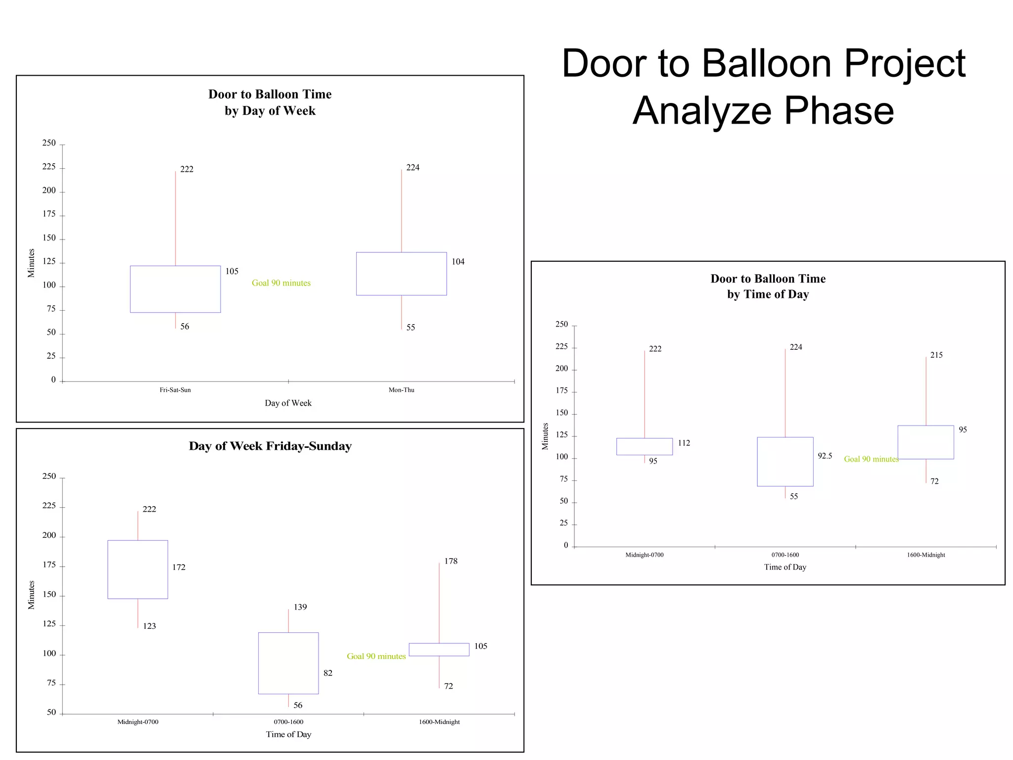 Door to Balloon Project
                                                                                                                                        Analyze Phase
                                              Door to Balloon Time
                                                by Day of Week

          250

          225                          222                                                     224

          200

          175

          150
Minutes




          125                                                                                                 104
                                                105
          100                                         Goal 90 minutes                                                                                           Door to Balloon Time
                                                                                                                                                                  by Time of Day
           75

                                       56                                                      55                                   250
           50
                                                                                                                                    225           222                           224
           25                                                                                                                                                                                                           215
                                                                                                                                    200
            0
                                Fri-Sat-Sun                                            Mon-Thu                                      175
                                                         Day of Week
                                                                                                                                    150




                                                                                                                          Minutes
                                                                                                                                                                                                                                95
                                                                                                                                    125
                                                                                                                                                          112
                                          Day of Week Friday-Sunday
                                                                                                                                    100                                                92.5   Goal 90 minutes
                                                                                                                                                  95
          250                                                                                                                        75                                                                                 72
                                                                                                                                                                                55
                                                                                                                                     50
          225          222
                                                                                                                                     25
          200
                                                                                                                                      0
                                                                                                                                          Midnight-0700                   0700-1600                             1600-Midnight
          175                                                                                              178
                                    172                                                                                                                                  Time of Day
Minutes




          150
                                                                139
          125          123

                                                                                                                    105
          100                                                                Goal 90 minutes

                                                                        82
           75                                                                                              72

                                                                56
           50
                Midnight-0700                              0700-1600                                1600-Midnight

                                                         Time of Day
 