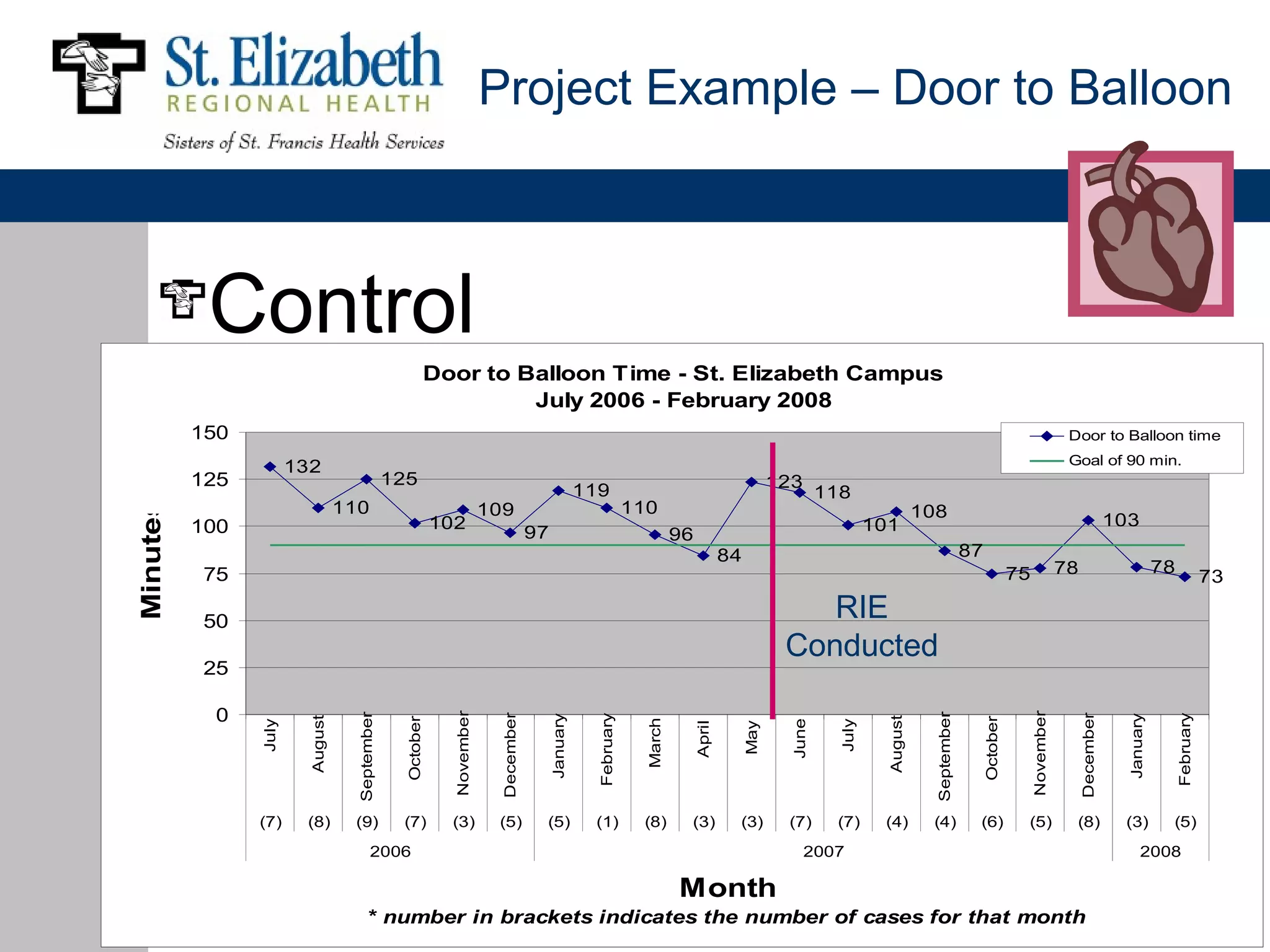 Project Example – Door to Balloon



           Control
                                                        Door to Balloon Time - St. Elizabeth Campus
                                                                 July 2006 - February 2008
          150                                                                                                                                                                                                             Door to Balloon time
                                                                                                                                                                                                                          Goal of 90 min.
                       132
          125                                   125                                                                                                123
                                                                                                    119                                                     118
                                  110                                                                            110
Minutes




                                                                         109                                                                                                    108
          100                                               102                                                                                                      101                                                                 103
                                                                                     97                                    96
                                                                                                                                        84                                                    87
           75                                                                                                                                                                                            75              78                          78
                                                                                                                                                                                                                                                                     73

           50
                                                                                                                                                       RIE
                                                                                                                                                    Conducted
           25

           0
                                                              November




                                                                                                                                                                                                              November
                                                                                                                                                                                  September
                                    September




                                                                          December




                                                                                                                                                                                                                              December




                                                                                                                                                                                                                                                          February
                                                                                                      February
                                                                                          January




                                                                                                                                                                                                                                           January
                         August




                                                                                                                                                                       August
                                                  October




                                                                                                                                                                                               October
                                                                                                                   March




                                                                                                                                                     June
                July




                                                                                                                                                              July
                                                                                                                                             May
                                                                                                                                April




                (7)     (8)        (9)           (7)         (3)          (5)         (5)            (1)          (8)       (3)          (3)        (7)      (7)      (4)        (4)           (6)        (5)              (8)            (3)         (5)
                                          2006                                                                                                           2007                                                                                  2008

                                                                                                                           Month
                                        * number in brackets indicates the number of cases for that month
 