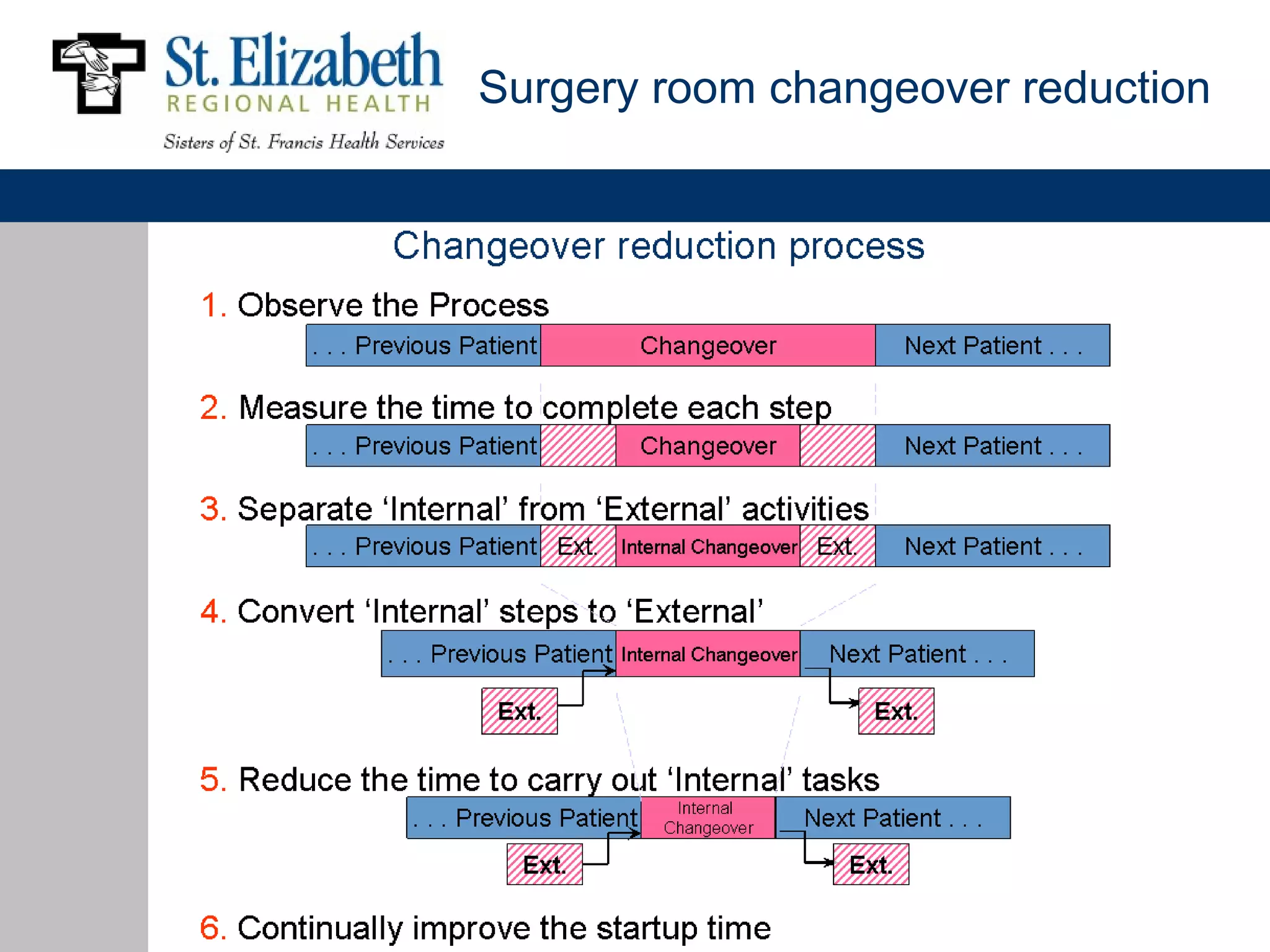 Surgery room changeover reduction
 