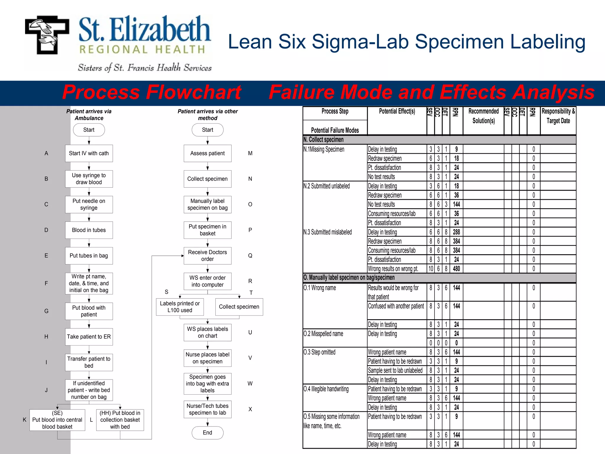 Lean Six Sigma-Lab Specimen Labeling

                Process Flowchart                                                                       Failure Mode and Effects Analysis
                                                                                                                     Process Step                Potential Effect(s)                         Recommended          Responsibility &




                                                                                                                                                                          SEV
                                                                                                                                                                          OCC
                                                                                                                                                                          DET
                                                                                                                                                                          RPN




                                                                                                                                                                                                            SEV
                                                                                                                                                                                                            OCC
                                                                                                                                                                                                            DET
                                                                                                                                                                                                            RPN
                  Patient arrives via                           Patient arrives via other
                     Ambulance                                          method
                                                                                                                                                                                              Solution(s)           Target Date
                             Start                                           Start                             Potential Failure Modes
                                                                                                           N. Collect specimen
         A          Start IV with cath                               Assess patient             M
                                                                                                           N.1Missing Specimen            Delay in testing                 3   3   1    9                     0
                                                                                                                                          Redraw specimen                  6   3   1    18                    0
                                                                                                                                          Pt. dissatisfaction              8   3   1    24                    0
                     Use syringe to                                                                                                       No test results                  8   3   1    24                    0
         B                                                          Collect specimen            N
                      draw blood
                                                                                                           N.2 Submitted unlabeled        Delay in testing                 3   6   1    18                    0
                                                                                                                                          Redraw specimen                  6   6   1    36                    0
                     Put needle on                                   Manually label
         C
                        syringe                                     specimen on bag
                                                                                                O                                         No test results                  8   6   3   144                    0
                                                                                                                                          Consuming resources/lab          6   6   1    36                    0
                                                                     Put specimen in
                                                                                                                                          Pt. dissatisfaction              8   3   1    24                    0
         D           Blood in tubes                                                             P          N.3 Submitted mislabeled       Delay in testing                 6   6   8   288                    0
                                                                          basket
                                                                                                                                          Redraw specimen                  8   6   8   384                    0
                                                                     Receive Doctors                                                      Consuming resources/lab          8   6   8   384                    0
         E          Put tubes in bag                                                            Q
                                                                          order                                                           Pt. dissatisfaction              8   3   1    24                    0
                                                                                                                                          Wrong results on wrong pt.      10   6   8   480                    0
                     Write pt name,                                  WS enter order
                                                                                                R
                                                                                                           O. Manually label specimen on bag/specimen
         F          date, & time, and                                into computer
                    initial on the bag                     S
                                                                                                           O.1 Wrong name                 Results would be wrong for      8 3 6 144                           0
                                                                                                 T
                                                                                                                                          that patient
                                                         Labels printed or
                     Put blood with                         L100 used
                                                                                     Collect specimen                                     Confused with another patient   8 3 6 144                           0
         G
                         patient
                                                                                                                                           Delay in testing             8      3   1    24                    0
                                                                    WS places labels
                                                                                                U          O.2 Misspelled name             Delay in testing             8      3   1    24                    0
         H         Take patient to ER                                  on chart
                                                                                                                                                                        0      0   0    0                     0
                                                                   Nurse places label                      O.3 Step omitted                Wrong patient name           8      3   6   144                    0
                   Transfer patient to                                                          V
         I                                                           on specimen                                                           Patient having to be redrawn 3      3   1    9                     0
                          bed
                                                                                                                                           Sample sent to lab unlabeled 8      3   1    24                    0
                                                                      Specimen goes
                     If unidentified                                into bag with extra         W
                                                                                                                                           Delay in testing             8      3   1    24                    0
         J         patient - write bed                                    labels                           O.4 Illegible handwriting       Patient having to be redrawn 3      3   1    9                     0
                    number on bag                                                                                                          Wrong patient name           8      3   6   144                    0
                                                                    Nurse/Tech tubes                                                       Delay in testing             8      3   1    24                    0
                                                                                                X
            (SE)                     (HH) Put blood in               specimen to lab
K   Put blood into central      L    collection basket
                                                                                                           O.5 Missing some information    Patient having to be redrawn 3      3   1    9                     0
        blood basket                      with bed                                                         like name, time, etc.
                                                                             End                                                           Wrong patient name             8 3 6 144                           0
                                                                                                                                           Delay in testing               8 3 1 24                            0
 