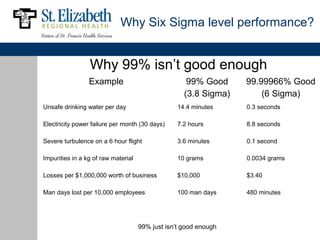 Why Six Sigma level performance?


                 Why 99% isn’t good enough
                 Example                             99% Good     99.99966% Good
                                                    (3.8 Sigma)       (6 Sigma)
Unsafe drinking water per day                     14.4 minutes    0.3 seconds

Electricity power failure per month (30 days)     7.2 hours       8.8 seconds

Severe turbulence on a 6 hour flight              3.6 minutes     0.1 second

Impurities in a kg of raw material                10 grams        0.0034 grams

Losses per $1,000,000 worth of business           $10,000         $3.40

Man days lost per 10,000 employees                100 man days    480 minutes




                                     99% just isn’t good enough
 