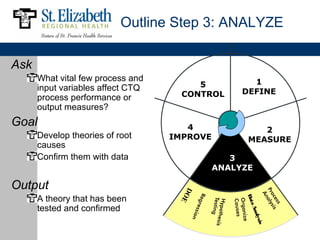 Outline Step 3: ANALYZE

Ask
      What vital few process and                    1
      input variables affect CTQ        5
                                     CONTROL      DEFINE
      process performance or
      output measures?
Goal                                  4               2
      Develop theories of root     IMPROVE         MEASURE
      causes
      Confirm them with data                    3
                                             ANALYZE

Output                               DO
      A theory that has been




                                                  Dat
                                        E




                                                     aA
      tested and confirmed



                                                       nal
                                                          ysis
 