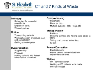 CT and 7 Kinds of Waste

Inventory                           Overprocessing
   Set up tray for unneeded           Paperwork
   procedures                         Films vs. disk
   Expired IR stock                   Multiple systems - RIS, PACS,etc
   Wasted contrast
                                    Transportation
Motion                                Patients
   Transporting patients              Ordering syringes and having extra boxes to
   Walking between procedure room     store
   and control room                   Taking oral contrast to the floor
   Getting onto computer              IV lock

Overproduction                      Rework/Correction
   Supplies/tray                      Duplicate work
   Protocols                          Phone calls to communicate with
   Making contrast and Patient        departments or units
   consumption of contrast
                                    Waiting
                                      On Toshiba scanner
                                      Waiting on ED patients to be ready
                                      On oral contrast
 