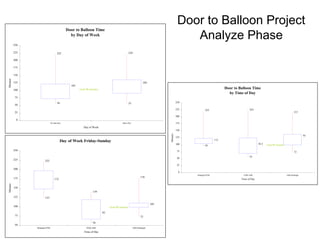 Door to Balloon Project
                                                                                                                                        Analyze Phase
                                              Door to Balloon Time
                                                by Day of Week

          250

          225                          222                                                     224

          200

          175

          150
Minutes




          125                                                                                                 104
                                                105
          100                                         Goal 90 minutes                                                                                           Door to Balloon Time
                                                                                                                                                                  by Time of Day
           75

                                       56                                                      55                                   250
           50
                                                                                                                                    225           222                           224
           25                                                                                                                                                                                                           215
                                                                                                                                    200
            0
                                Fri-Sat-Sun                                            Mon-Thu                                      175
                                                         Day of Week
                                                                                                                                    150




                                                                                                                          Minutes
                                                                                                                                                                                                                                95
                                                                                                                                    125
                                                                                                                                                          112
                                          Day of Week Friday-Sunday
                                                                                                                                    100                                                92.5   Goal 90 minutes
                                                                                                                                                  95
          250                                                                                                                        75                                                                                 72
                                                                                                                                                                                55
                                                                                                                                     50
          225          222
                                                                                                                                     25
          200
                                                                                                                                      0
                                                                                                                                          Midnight-0700                   0700-1600                             1600-Midnight
          175                                                                                              178
                                    172                                                                                                                                  Time of Day
Minutes




          150
                                                                139
          125          123

                                                                                                                    105
          100                                                                Goal 90 minutes

                                                                        82
           75                                                                                              72

                                                                56
           50
                Midnight-0700                              0700-1600                                1600-Midnight

                                                         Time of Day
 