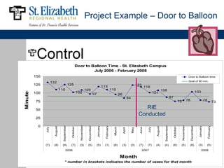 Project Example – Door to Balloon



           Control
                                                        Door to Balloon Time - St. Elizabeth Campus
                                                                 July 2006 - February 2008
          150                                                                                                                                                                                                             Door to Balloon time
                                                                                                                                                                                                                          Goal of 90 min.
                       132
          125                                   125                                                                                                123
                                                                                                    119                                                     118
                                  110                                                                            110
Minutes




                                                                         109                                                                                                    108
          100                                               102                                                                                                      101                                                                 103
                                                                                     97                                    96
                                                                                                                                        84                                                    87
           75                                                                                                                                                                                            75              78                          78
                                                                                                                                                                                                                                                                     73

           50
                                                                                                                                                       RIE
                                                                                                                                                    Conducted
           25

           0
                                                              November




                                                                                                                                                                                                              November
                                                                                                                                                                                  September
                                    September




                                                                          December




                                                                                                                                                                                                                              December




                                                                                                                                                                                                                                                          February
                                                                                                      February
                                                                                          January




                                                                                                                                                                                                                                           January
                         August




                                                                                                                                                                       August
                                                  October




                                                                                                                                                                                               October
                                                                                                                   March




                                                                                                                                                     June
                July




                                                                                                                                                              July
                                                                                                                                             May
                                                                                                                                April




                (7)     (8)        (9)           (7)         (3)          (5)         (5)            (1)          (8)       (3)          (3)        (7)      (7)      (4)        (4)           (6)        (5)              (8)            (3)         (5)
                                          2006                                                                                                           2007                                                                                  2008

                                                                                                                           Month
                                        * number in brackets indicates the number of cases for that month
 