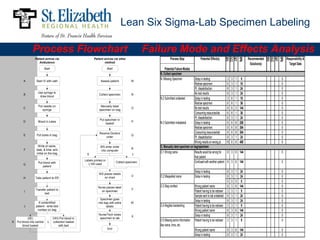 Lean Six Sigma-Lab Specimen Labeling

                Process Flowchart                                                                       Failure Mode and Effects Analysis
                                                                                                                     Process Step                Potential Effect(s)                         Recommended          Responsibility &




                                                                                                                                                                          SEV
                                                                                                                                                                          OCC
                                                                                                                                                                          DET
                                                                                                                                                                          RPN




                                                                                                                                                                                                            SEV
                                                                                                                                                                                                            OCC
                                                                                                                                                                                                            DET
                                                                                                                                                                                                            RPN
                  Patient arrives via                           Patient arrives via other
                     Ambulance                                          method
                                                                                                                                                                                              Solution(s)           Target Date
                             Start                                           Start                             Potential Failure Modes
                                                                                                           N. Collect specimen
         A          Start IV with cath                               Assess patient             M
                                                                                                           N.1Missing Specimen            Delay in testing                 3   3   1    9                     0
                                                                                                                                          Redraw specimen                  6   3   1    18                    0
                                                                                                                                          Pt. dissatisfaction              8   3   1    24                    0
                     Use syringe to                                                                                                       No test results                  8   3   1    24                    0
         B                                                          Collect specimen            N
                      draw blood
                                                                                                           N.2 Submitted unlabeled        Delay in testing                 3   6   1    18                    0
                                                                                                                                          Redraw specimen                  6   6   1    36                    0
                     Put needle on                                   Manually label
         C
                        syringe                                     specimen on bag
                                                                                                O                                         No test results                  8   6   3   144                    0
                                                                                                                                          Consuming resources/lab          6   6   1    36                    0
                                                                     Put specimen in
                                                                                                                                          Pt. dissatisfaction              8   3   1    24                    0
         D           Blood in tubes                                                             P          N.3 Submitted mislabeled       Delay in testing                 6   6   8   288                    0
                                                                          basket
                                                                                                                                          Redraw specimen                  8   6   8   384                    0
                                                                     Receive Doctors                                                      Consuming resources/lab          8   6   8   384                    0
         E          Put tubes in bag                                                            Q
                                                                          order                                                           Pt. dissatisfaction              8   3   1    24                    0
                                                                                                                                          Wrong results on wrong pt.      10   6   8   480                    0
                     Write pt name,                                  WS enter order
                                                                                                R
                                                                                                           O. Manually label specimen on bag/specimen
         F          date, & time, and                                into computer
                    initial on the bag                     S
                                                                                                           O.1 Wrong name                 Results would be wrong for      8 3 6 144                           0
                                                                                                 T
                                                                                                                                          that patient
                                                         Labels printed or
                     Put blood with                         L100 used
                                                                                     Collect specimen                                     Confused with another patient   8 3 6 144                           0
         G
                         patient
                                                                                                                                           Delay in testing             8      3   1    24                    0
                                                                    WS places labels
                                                                                                U          O.2 Misspelled name             Delay in testing             8      3   1    24                    0
         H         Take patient to ER                                  on chart
                                                                                                                                                                        0      0   0    0                     0
                                                                   Nurse places label                      O.3 Step omitted                Wrong patient name           8      3   6   144                    0
                   Transfer patient to                                                          V
         I                                                           on specimen                                                           Patient having to be redrawn 3      3   1    9                     0
                          bed
                                                                                                                                           Sample sent to lab unlabeled 8      3   1    24                    0
                                                                      Specimen goes
                     If unidentified                                into bag with extra         W
                                                                                                                                           Delay in testing             8      3   1    24                    0
         J         patient - write bed                                    labels                           O.4 Illegible handwriting       Patient having to be redrawn 3      3   1    9                     0
                    number on bag                                                                                                          Wrong patient name           8      3   6   144                    0
                                                                    Nurse/Tech tubes                                                       Delay in testing             8      3   1    24                    0
                                                                                                X
            (SE)                     (HH) Put blood in               specimen to lab
K   Put blood into central      L    collection basket
                                                                                                           O.5 Missing some information    Patient having to be redrawn 3      3   1    9                     0
        blood basket                      with bed                                                         like name, time, etc.
                                                                             End                                                           Wrong patient name             8 3 6 144                           0
                                                                                                                                           Delay in testing               8 3 1 24                            0
 