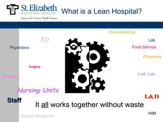 What is a Lean Hospital?

                                                 Housekeeping

                          ED                                         Lab
    Physicians                                             Food Service

                                                                  Pharmacy

                Surgery

                                                                Cath Lab
Radiology



        Nursing Units
                                                                   L&D
   Staff
                    It all works together without waste
                                                                     HIM
            Materials Management
 