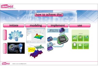 how to achieve this?


            initiate                                             modeling      implement   use
company




                                                                                           decision suite
the world




              conﬁdential - only for use by 2BRidgZ limited HK
 