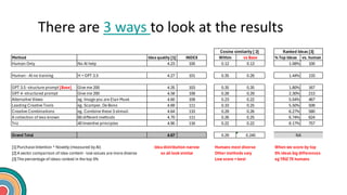 There are 3 ways to look at the results
Method Idea quality [1] INDEX Within vs Base % Top Ideas vs. human
Human Only No AI help 4.23 100 0.12 0.13 1.08% 100
Human - AI no training H + GPT 3.5 4.27 101 0.35 0.26 1.44% 133
GPT 3.5 -structure prompt [Base] Give me 200 4.35 103 0.35 0.35 1.80% 167
GPT 4 -structured prompt Give me 200 4.58 108 0.28 0.29 2.30% 213
Alternative Views eg. Image you are Elan Musk 4.60 109 0.23 0.22 5.04% 467
Leading Creative Tools eg. Scamper, De Bono 4.69 111 0.33 0.25 5.50% 509
Creative Combinations eg. Combine these 3 stimuli 4.64 110 0.29 0.26 6.27% 580
A collection of less known 60 different methods 4.70 111 0.26 0.25 6.74% 624
Triz 40 Inventive principles 4.90 116 0.22 0.22 8.17% 757
Grand Total 4.67 0.29 0.245
[1] Purchase Intention * Novelty (measured by AI) Humans most diverse When we score by top
[2] A vector comparison of idea content - low values are more diverse Other methods vary 5% ideas big differences
[3] The percentage of ideas ranked in the top 5% Low score = best eg TRIZ 7X humans
Idea distribution narrow
so all look similar
Cosine similarity [ 2] Ranked Ideas [3]
NA
 