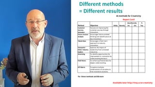Results
Different methods
= Different results
%
Method Objective Utility Novelty Int. Ext. Top
Customer
Journey
Innovator
Focuses on improving the
customer journey through
innovation.
Future Success
Analysis
Encourages future-oriented
thinking and identification of
key innovations.
Tabula Rasa Encourages a fresh start
approach to industry
innovation.
Viewpoint -
Other industry
leaders
Explores the impact of
leadership from unrelated
industries.
Atomizing To identify opportunities for
improvement or innovation by
understanding the basic
Field Notes To collect qualitative data for
deeper understanding.
HIT Matrix To explore multiple
combinations of variables to
find innovative solutions.
For these methods and 64 more
IdeaDiversity
Report Card
AI methods for Creativity
Available later http://tiny.cc/ai-creativity
 