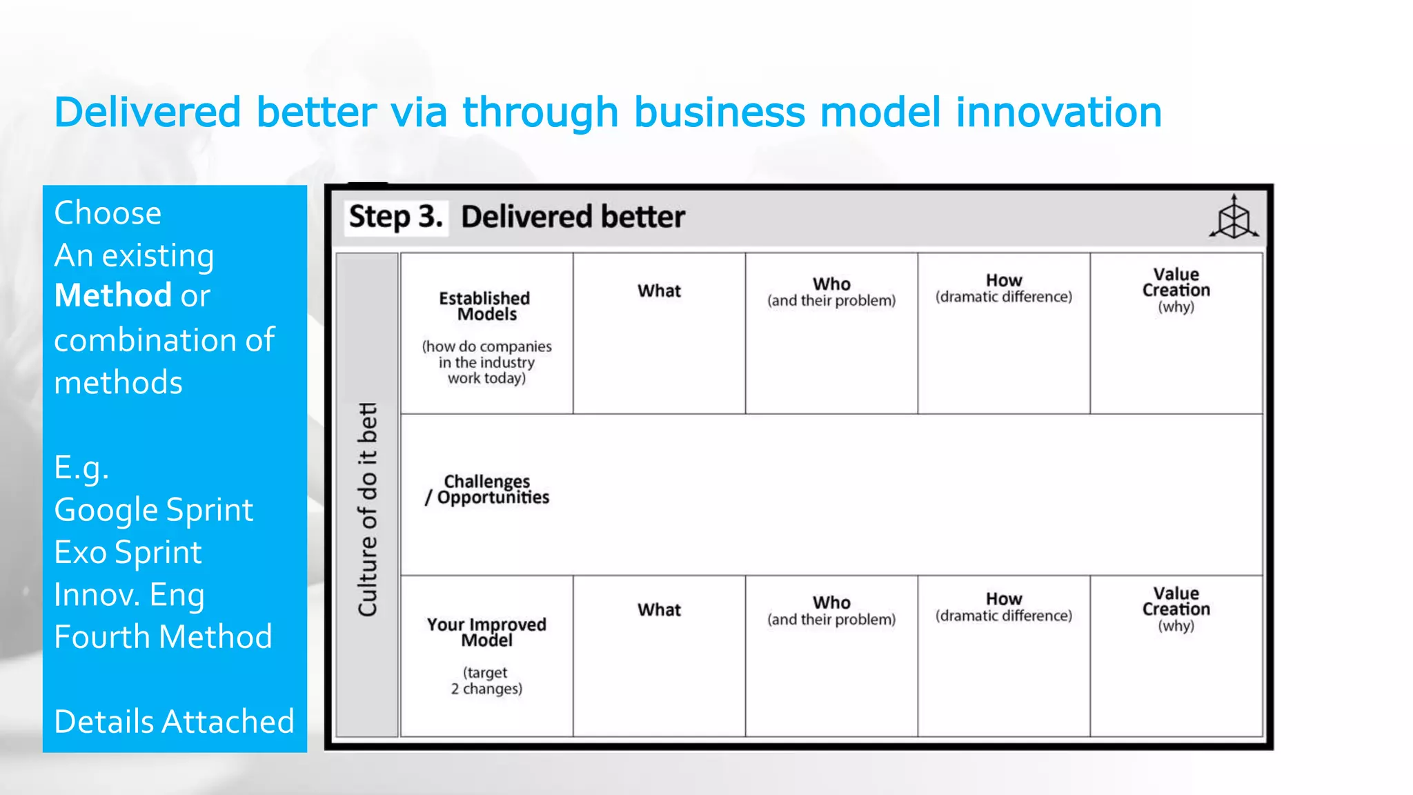 Delivered better via through business model innovation
Choose
An existing
Method or
combination of
methods
E.g.
Google Sprint
Exo Sprint
Innov. Eng
Fourth Method
Details Attached
 