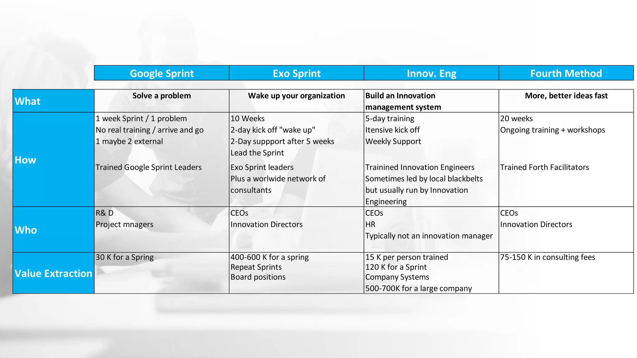 Google Sprint Exo Sprint Innov. Eng Fourth Method
Solve a problem Wake up your organization More, better ideas fast
1 week Sprint / 1 problem 10 Weeks 5-day training 20 weeks
No real training / arrive and go 2-day kick off "wake up" Itensive kick off Ongoing training + workshops
1 maybe 2 external 2-Day suppport after 5 weeks Weekly Support
Lead the Sprint
Trained Google Sprint Leaders Exo Sprint leaders Trainined Innovation Engineers Trained Forth Facilitators
Sometimes led by local blackbelts
R& D CEOs CEOs CEOs
Project mnagers Innovation Directors HR Innovation Directors
Typically not an innovation manager
30 K for a Spring 400-600 K for a spring 15 K per person trained 75-150 K in consulting fees
Repeat Sprints 120 K for a Sprint
Board positions Company Systems
500-700K for a large company
Build an Innovation
management system
Value Extraction
but usually run by Innovation
Engineering
Plus a worlwide network of
consultants
What
How
Who
 