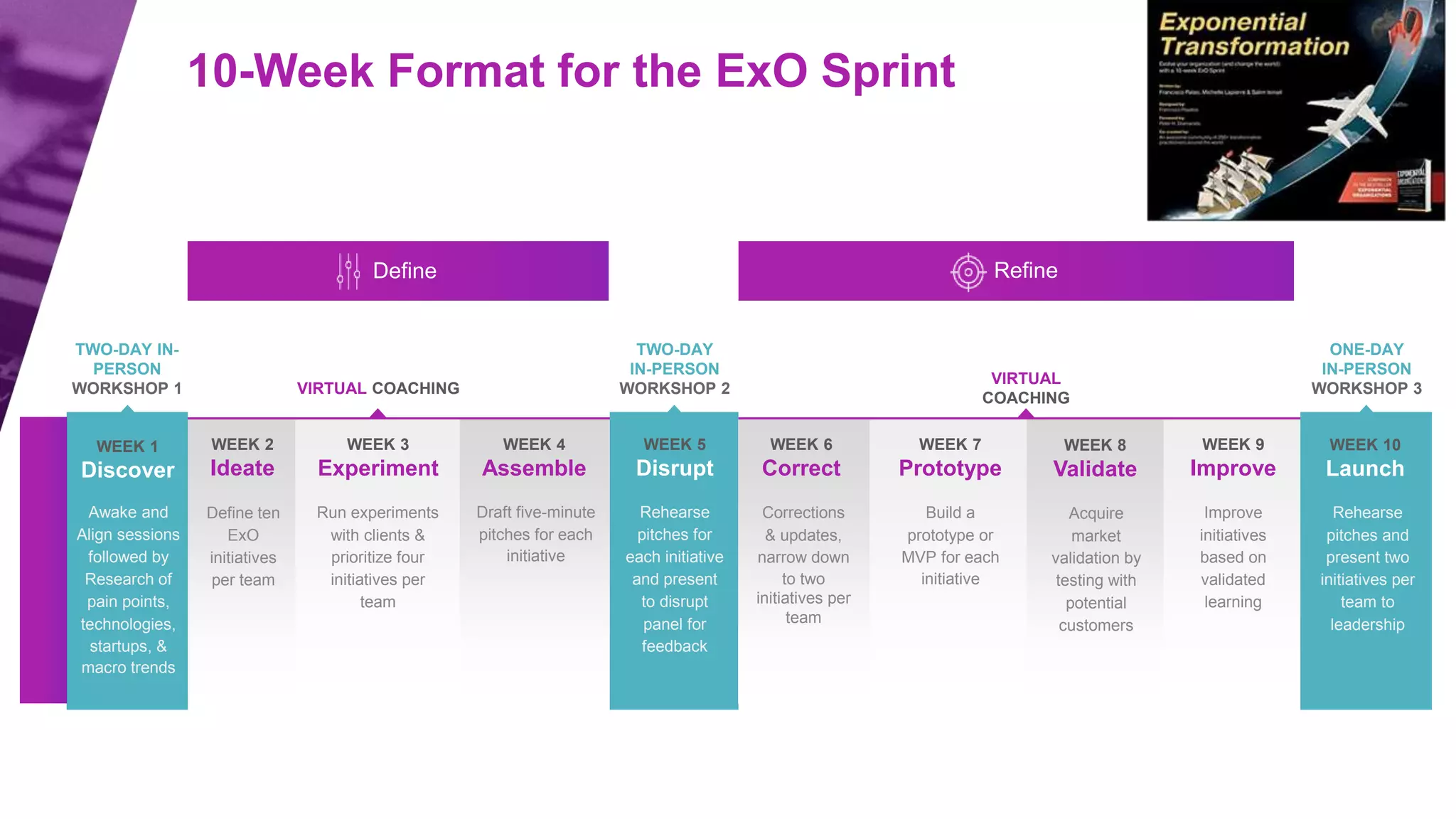 Disrupt
TWO-DAY IN-
PERSON
WORKSHOP 1
Define
TWO-DAY
IN-PERSON
WORKSHOP 2
Refine
ONE-DAY
IN-PERSON
WORKSHOP 3
Awake and
Align sessions
followed by
Research of
pain points,
technologies,
startups, &
macro trends
WEEK 1
Discover
WEEK 2
Ideate
WEEK 3
Experiment
WEEK 4
Assemble
WEEK 5
Disrupt
WEEK 6
Correct
WEEK 7
Prototype
WEEK 8
Validate
WEEK 9
Improve
Define ten
ExO
initiatives
per team
Run experiments
with clients &
prioritize four
initiatives per
team
Draft five-minute
pitches for each
initiative
Rehearse
pitches for
each initiative
and present
to disrupt
panel for
feedback
Corrections
& updates,
narrow down
to two
initiatives per
team
Build a
prototype or
MVP for each
initiative
Acquire
market
validation by
testing with
potential
customers
Improve
initiatives
based on
validated
learning
Rehearse
pitches and
present two
initiatives per
team to
leadership
VIRTUAL
COACHING
10-Week Format for the ExO Sprint
VIRTUAL COACHING
WEEK 10
Launch
 
