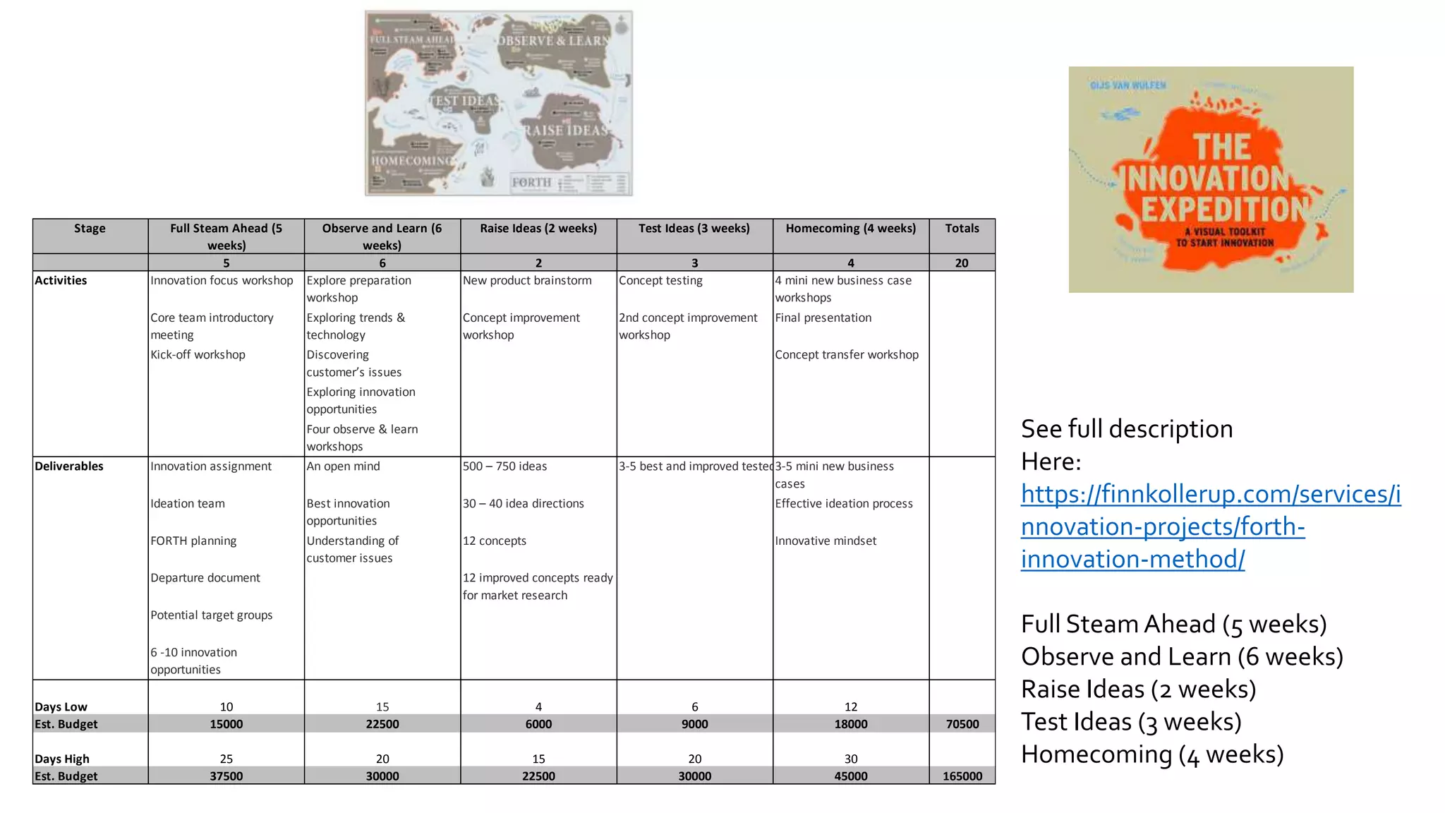 See full description
Here:
https://finnkollerup.com/services/i
nnovation-projects/forth-
innovation-method/
Full Steam Ahead (5 weeks)
Observe and Learn (6 weeks)
Raise Ideas (2 weeks)
Test Ideas (3 weeks)
Homecoming (4 weeks)
Stage Full Steam Ahead (5
weeks)
Observe and Learn (6
weeks)
Raise Ideas (2 weeks) Test Ideas (3 weeks) Homecoming (4 weeks) Totals
5 6 2 3 4 20
Activities Innovation focus workshop Explore preparation
workshop
New product brainstorm Concept testing 4 mini new business case
workshops
Core team introductory
meeting
Exploring trends &
technology
Concept improvement
workshop
2nd concept improvement
workshop
Final presentation
Kick-off workshop Discovering
customer’s issues
Concept transfer workshop
Exploring innovation
opportunities
Four observe & learn
workshops
Deliverables Innovation assignment An open mind 500 – 750 ideas 3-5 best and improved tested concepts3-5 mini new business
cases
Ideation team Best innovation
opportunities
30 – 40 idea directions Effective ideation process
FORTH planning Understanding of
customer issues
12 concepts Innovative mindset
Departure document 12 improved concepts ready
for market research
Potential target groups
6 -10 innovation
opportunities
Days Low 10 15 4 6 12
Est. Budget 15000 22500 6000 9000 18000 70500
Days High 25 20 15 20 30
Est. Budget 37500 30000 22500 30000 45000 165000
 