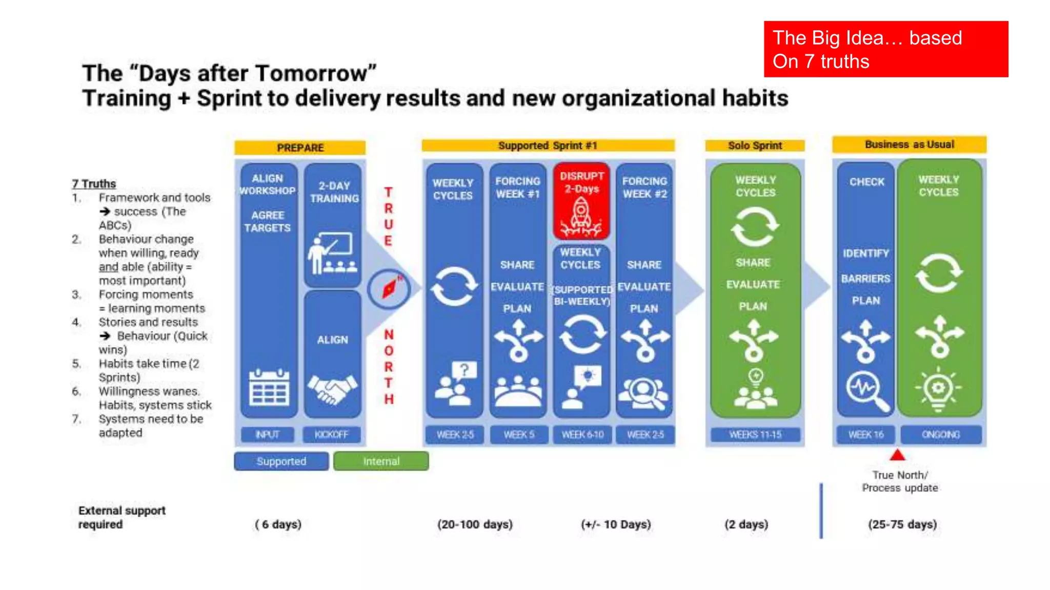 The Big Idea… based
On 7 truths
 