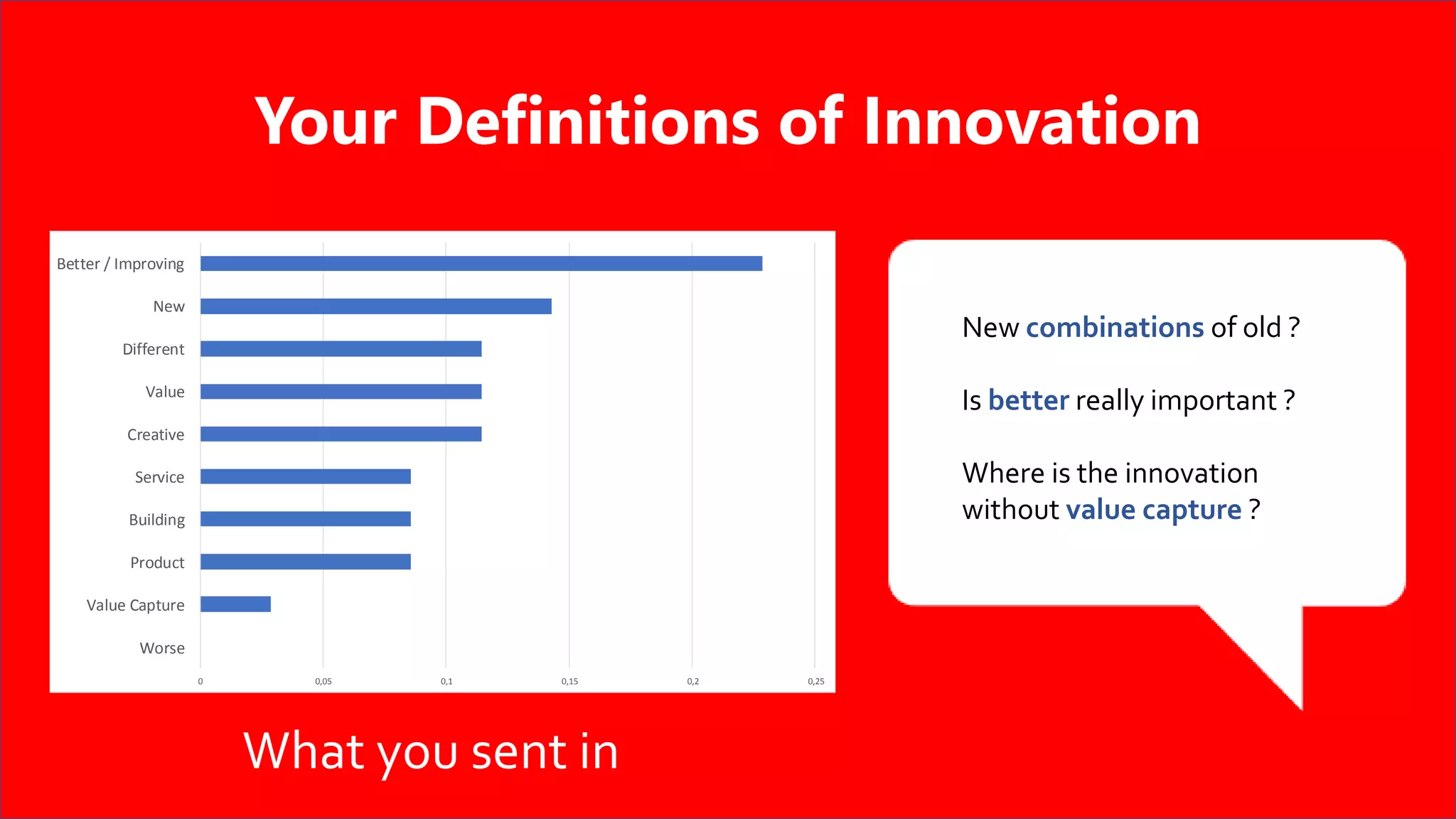 Your Definitions of Innovation
0 0,05 0,1 0,15 0,2 0,25
Worse
Value Capture
Product
Building
Service
Creative
Value
Different
New
Better / Improving
New combinations of old ?
Is better really important ?
Where is the innovation
without value capture ?
What you sent in
 