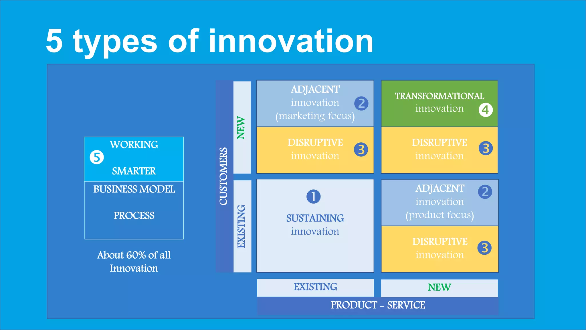 5 types of innovation
PRODUCT - SERVICE
EXISTING NEW
EXISTINGNEW
CUSTOMERS
SUSTAINING
innovation

ADJACENT
innovation
(marketing focus)

ADJACENT
innovation
(product focus)

DISRUPTIVE
innovation 
DISRUPTIVE
innovation 
DISRUPTIVE
innovation 
TRANSFORMATIONAL
innovation 
BUSINESS MODEL
PROCESS
WORKING
SMARTER

About 60% of all
Innovation
 
