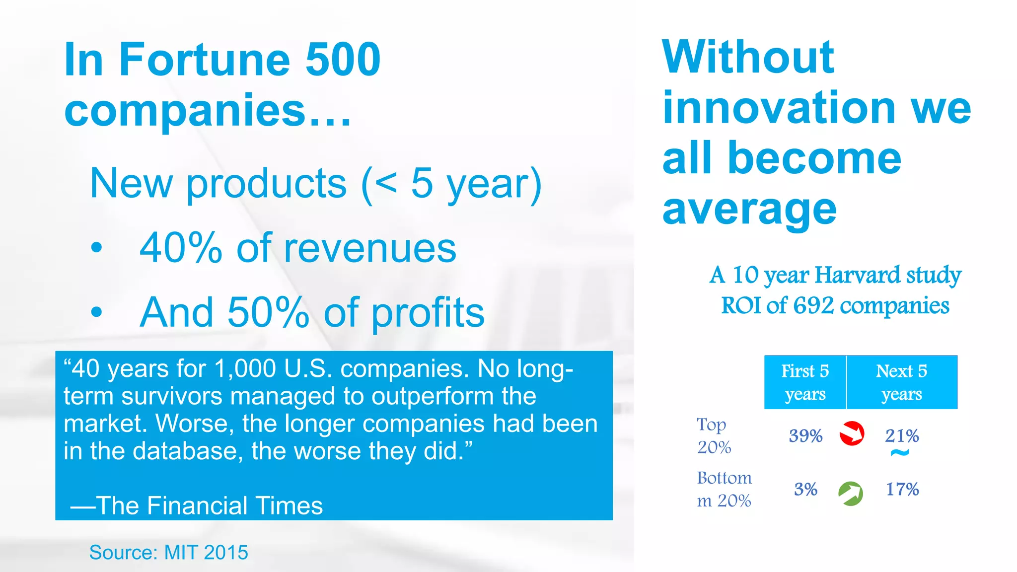 In Fortune 500
companies…
New products (< 5 year)
• 40% of revenues
• And 50% of profits
Source: MIT 2015
A 10 year Harvard study
ROI of 692 companies
“40 years for 1,000 U.S. companies. No long-
term survivors managed to outperform the
market. Worse, the longer companies had been
in the database, the worse they did.”
—The Financial Times
First 5
years
Next 5
years
Top
20%
39% 21%
Bottom
m 20%
3% 17%
~
Without
innovation we
all become
average
 