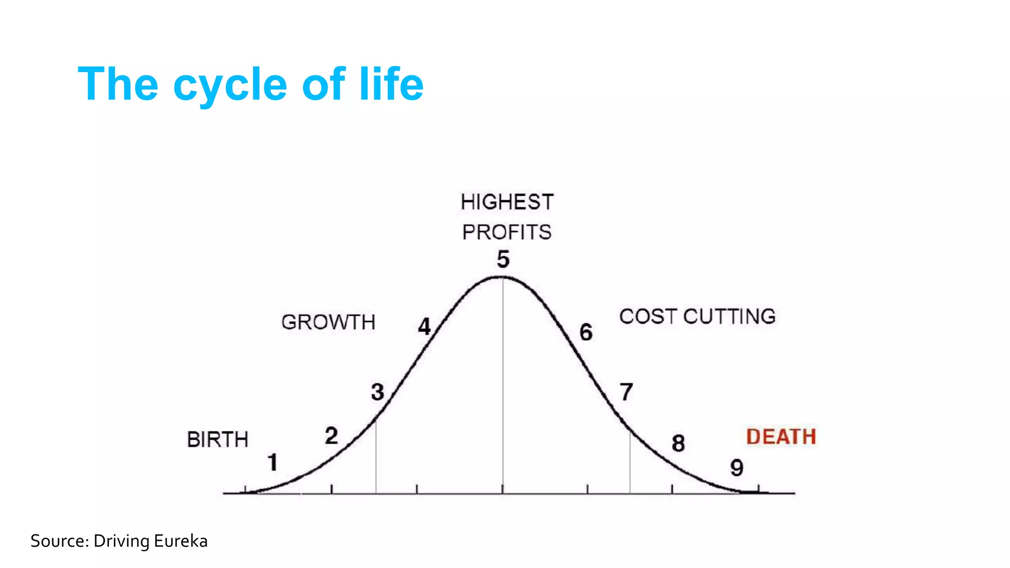 The cycle of life
Source: Driving Eureka
 