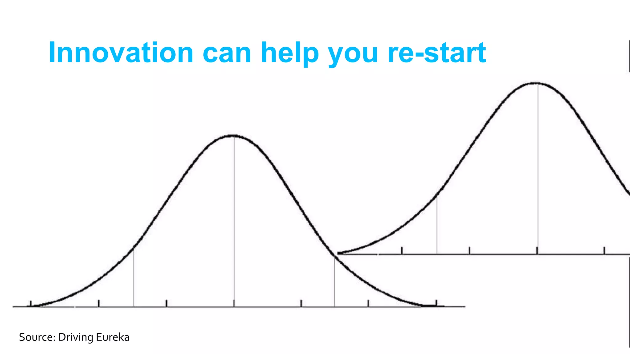 Innovation can help you re-start
Source: Driving Eureka
 