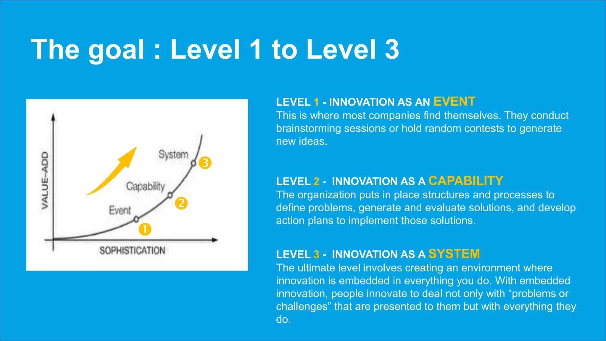 The goal : Level 1 to Level 3
LEVEL 1 - INNOVATION AS AN EVENT
This is where most companies find themselves. They conduct
brainstorming sessions or hold random contests to generate
new ideas.
LEVEL 2 - INNOVATION AS A CAPABILITY
The organization puts in place structures and processes to
define problems, generate and evaluate solutions, and develop
action plans to implement those solutions.
LEVEL 3 - INNOVATION AS A SYSTEM
The ultimate level involves creating an environment where
innovation is embedded in everything you do. With embedded
innovation, people innovate to deal not only with “problems or
challenges” that are presented to them but with everything they
do.



 