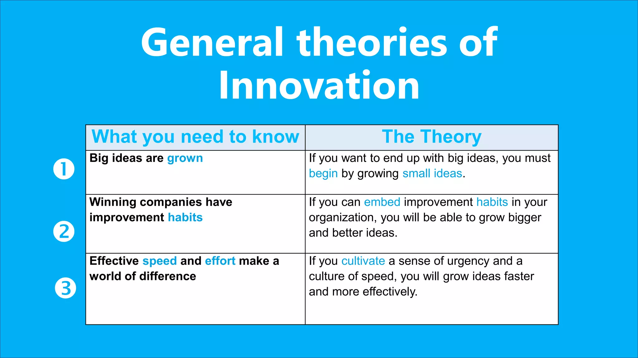 General theories of
Innovation
What you need to know The Theory
Big ideas are grown If you want to end up with big ideas, you must
begin by growing small ideas.
Winning companies have
improvement habits
If you can embed improvement habits in your
organization, you will be able to grow bigger
and better ideas.
Effective speed and effort make a
world of difference
If you cultivate a sense of urgency and a
culture of speed, you will grow ideas faster
and more effectively.



 