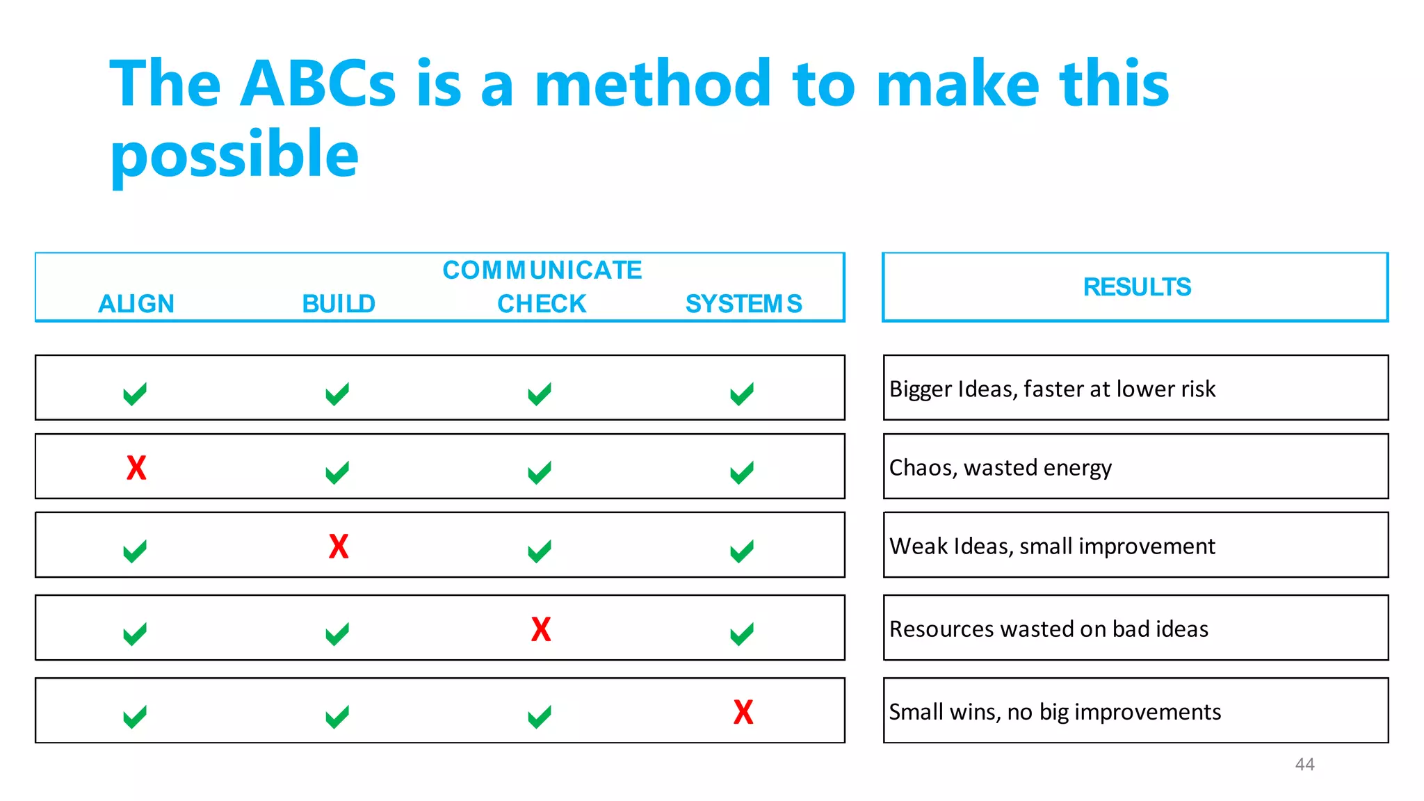 The ABCs is a method to make this
possible
44
COMMUNICATE
ALIGN BUILD CHECK SYSTEMS
a a a a Bigger Ideas, faster at lower risk
X a a a Chaos, wasted energy
a X a a Weak Ideas, small improvement
a a X a Resources wasted on bad ideas
a a a X Small wins, no big improvements
RESULTS
 