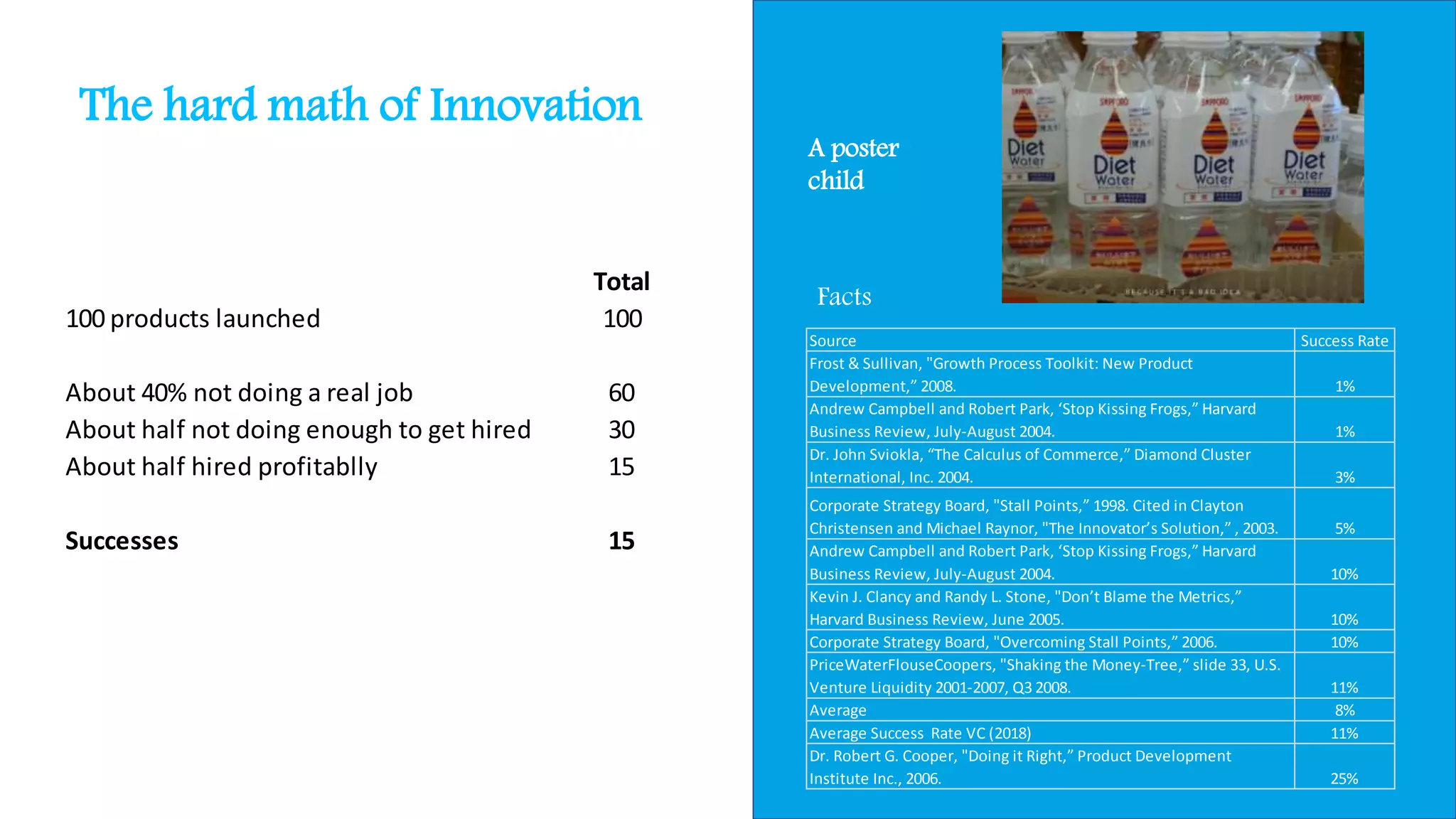 Source Success Rate
Frost & Sullivan, "Growth Process Toolkit: New Product
Development,” 2008. 1%
Andrew Campbell and Robert Park, ‘Stop Kissing Frogs,” Harvard
Business Review, July-August 2004. 1%
Dr. John Sviokla, “The Calculus of Commerce,” Diamond Cluster
International, Inc. 2004. 3%
Corporate Strategy Board, "Stall Points,” 1998. Cited in Clayton
Christensen and Michael Raynor, "The Innovator’s Solution,” , 2003. 5%
Andrew Campbell and Robert Park, ‘Stop Kissing Frogs,” Harvard
Business Review, July-August 2004. 10%
Kevin J. Clancy and Randy L. Stone, "Don’t Blame the Metrics,”
Harvard Business Review, June 2005. 10%
Corporate Strategy Board, "Overcoming Stall Points,” 2006. 10%
PriceWaterFlouseCoopers, "Shaking the Money-Tree,” slide 33, U.S.
Venture Liquidity 2001-2007, Q3 2008. 11%
Average 8%
Average Success Rate VC (2018) 11%
Dr. Robert G. Cooper, "Doing it Right,” Product Development
Institute Inc., 2006. 25%
A poster
child
Facts
Total
100 products launched 100
About 40% not doing a real job 60
About half not doing enough to get hired 30
About half hired profitablly 15
Successes 15
The hard math of Innovation
 