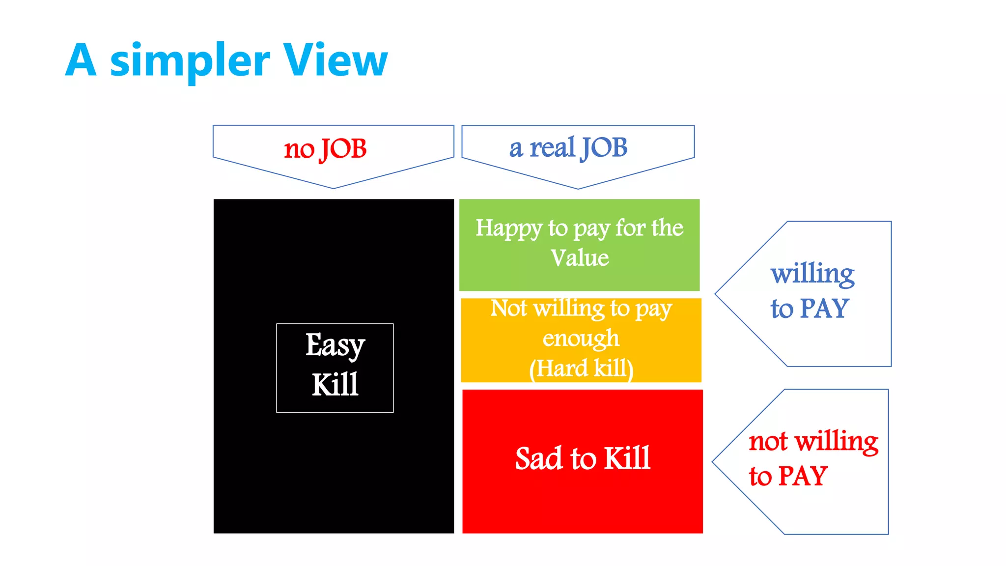 A simpler View
Easy
Kill
Not willing to pay
enough
(Hard kill)
Happy to pay for the
Value
Sad to Kill
a real JOB
willing
to PAY
not willing
to PAY
no JOB
 
