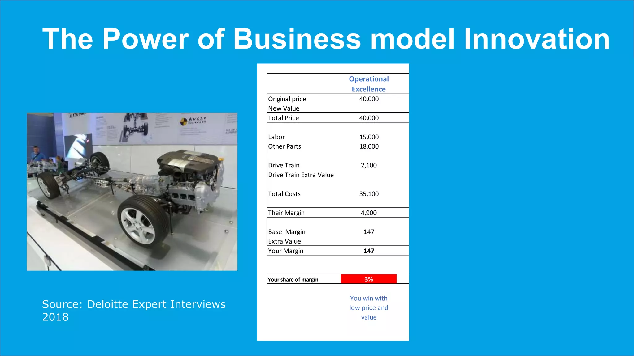 The Power of Business model Innovation
Source: Deloitte Expert Interviews
2018
Operational Business model
Excellence Innovation Innovation
Original price 40,000 40,000 40,000
New Value 350 700
Total Price 40,000 40,350 40,700
Labor 15,000 15,000 15,000
Other Parts 18,000 18,000 18,000
Drive Train 2,100 2,100 2,100
Drive Train Extra Value 175 420
Total Costs 35,100 35,275 35,520
Their Margin 4,900 5,075 5,180
Base Margin 147 7% 147 7% 147 7%
Extra Value 150 20% 350 20%
Your Margin 147 297 497
Your share of margin 3% 6% 10%
You win with You bring Your bring more
low price and new value value and become
value and get a part a critical part of
the value chain
 