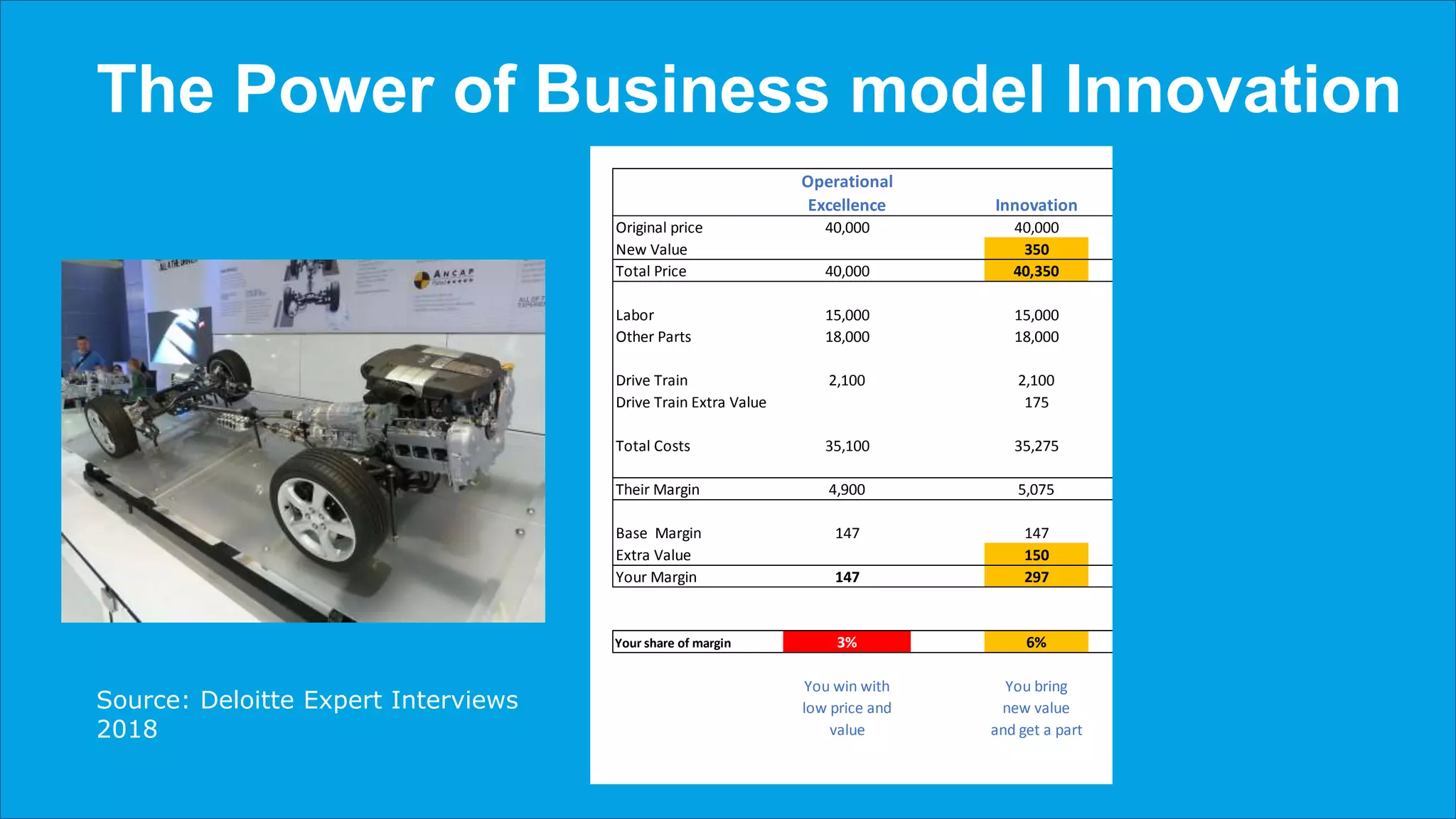 The Power of Business model Innovation
Source: Deloitte Expert Interviews
2018
Operational Business model
Excellence Innovation Innovation
Original price 40,000 40,000 40,000
New Value 350 700
Total Price 40,000 40,350 40,700
Labor 15,000 15,000 15,000
Other Parts 18,000 18,000 18,000
Drive Train 2,100 2,100 2,100
Drive Train Extra Value 175 420
Total Costs 35,100 35,275 35,520
Their Margin 4,900 5,075 5,180
Base Margin 147 7% 147 7% 147 7%
Extra Value 150 20% 350 20%
Your Margin 147 297 497
Your share of margin 3% 6% 10%
You win with You bring Your bring more
low price and new value value and become
value and get a part a critical part of
the value chain
 