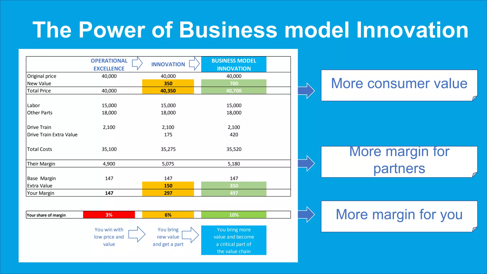 The Power of Business model Innovation
More margin for you
More margin for
partners
More consumer value
OPERATIONAL BUSINESS MODEL
EXCELLENCE INNOVATION
Original price 40,000 40,000 40,000
New Value 350 700
Total Price 40,000 40,350 40,700
Labor 15,000 15,000 15,000
Other Parts 18,000 18,000 18,000
Drive Train 2,100 2,100 2,100
Drive Train Extra Value 175 420
Total Costs 35,100 35,275 35,520
Their Margin 4,900 5,075 5,180
Base Margin 147 ## 147 ## 147 7%
Extra Value 150 ## 350 20%
Your Margin 147 297 497
Your share of margin 3% 6% 10%
You win with You bring You bring more
low price and new value value and become
value and get a part a critical part of
the value chain
INNOVATION
 