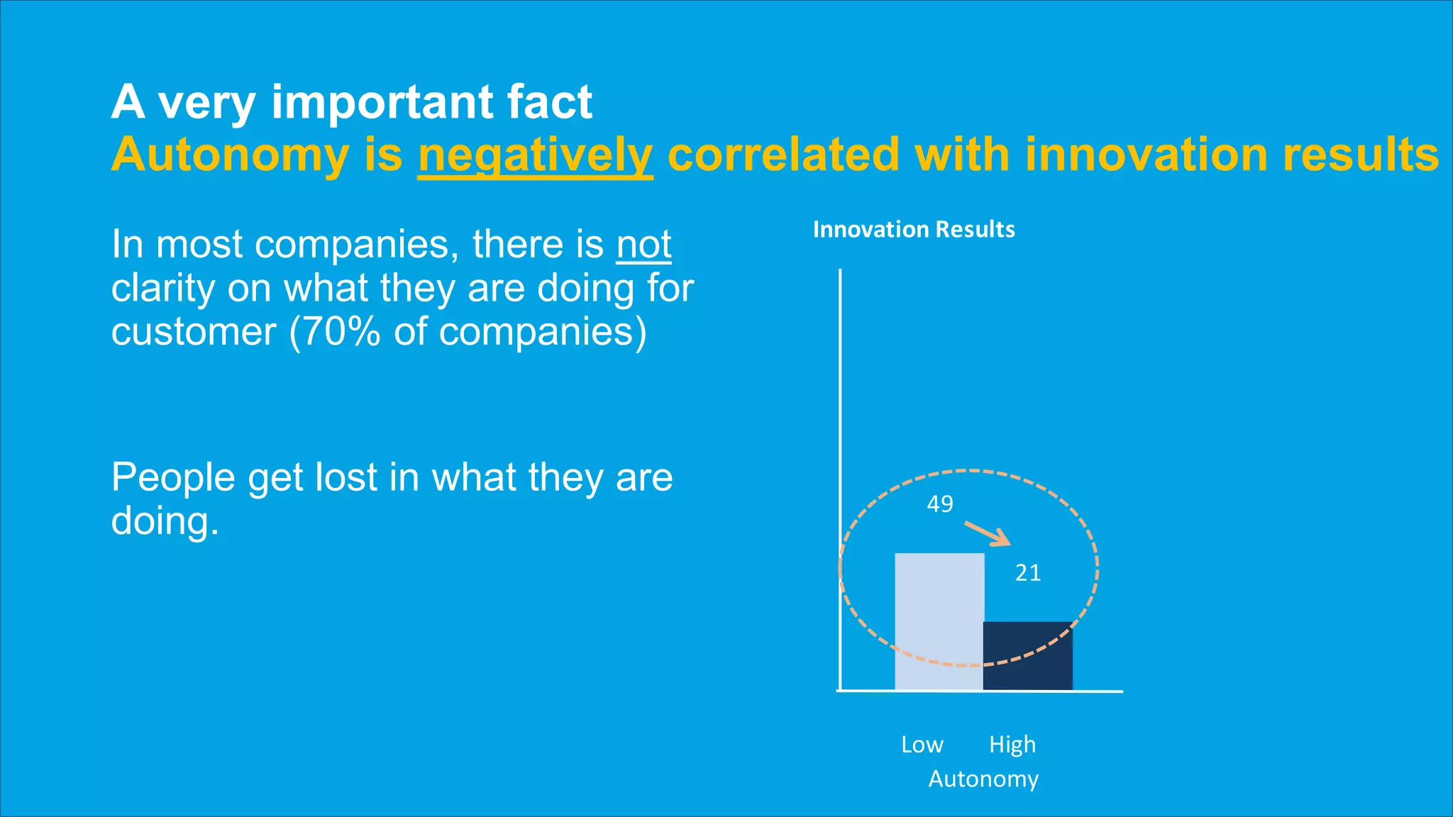 A very important fact
Autonomy is negatively correlated with innovation results
Innovation Results
Low Cutomer High Customer
71
57
49
21
Low High Low High
Autonomy Autonomy
FocusFocus
In most companies, there is not
clarity on what they are doing for
customer (70% of companies)
People get lost in what they are
doing.
 