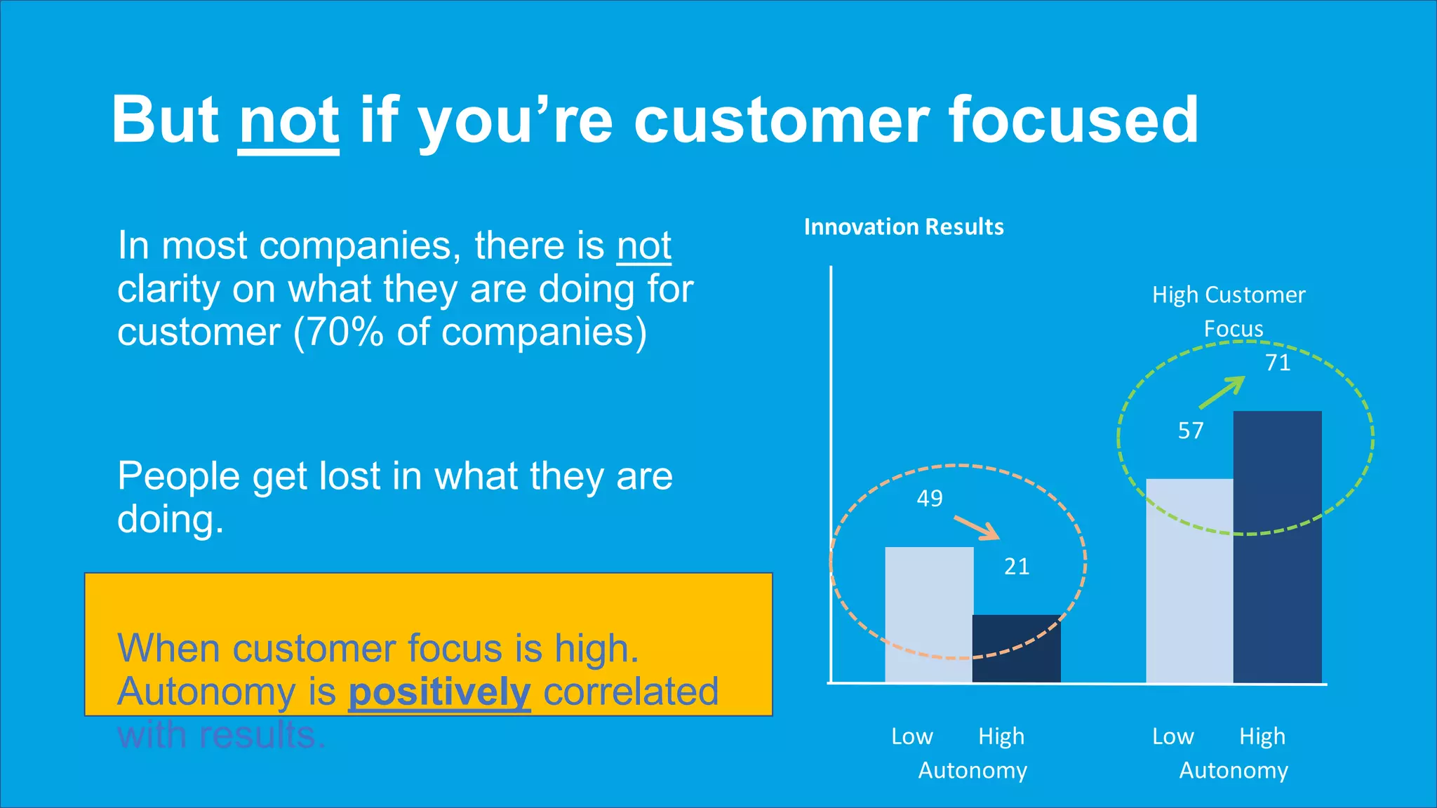 But not if you’re customer focused
Innovation Results
Low Cutomer High Customer
71
57
49
21
Low High Low High
Autonomy Autonomy
FocusFocus
In most companies, there is not
clarity on what they are doing for
customer (70% of companies)
People get lost in what they are
doing.
When customer focus is high.
Autonomy is positively correlated
with results.
 