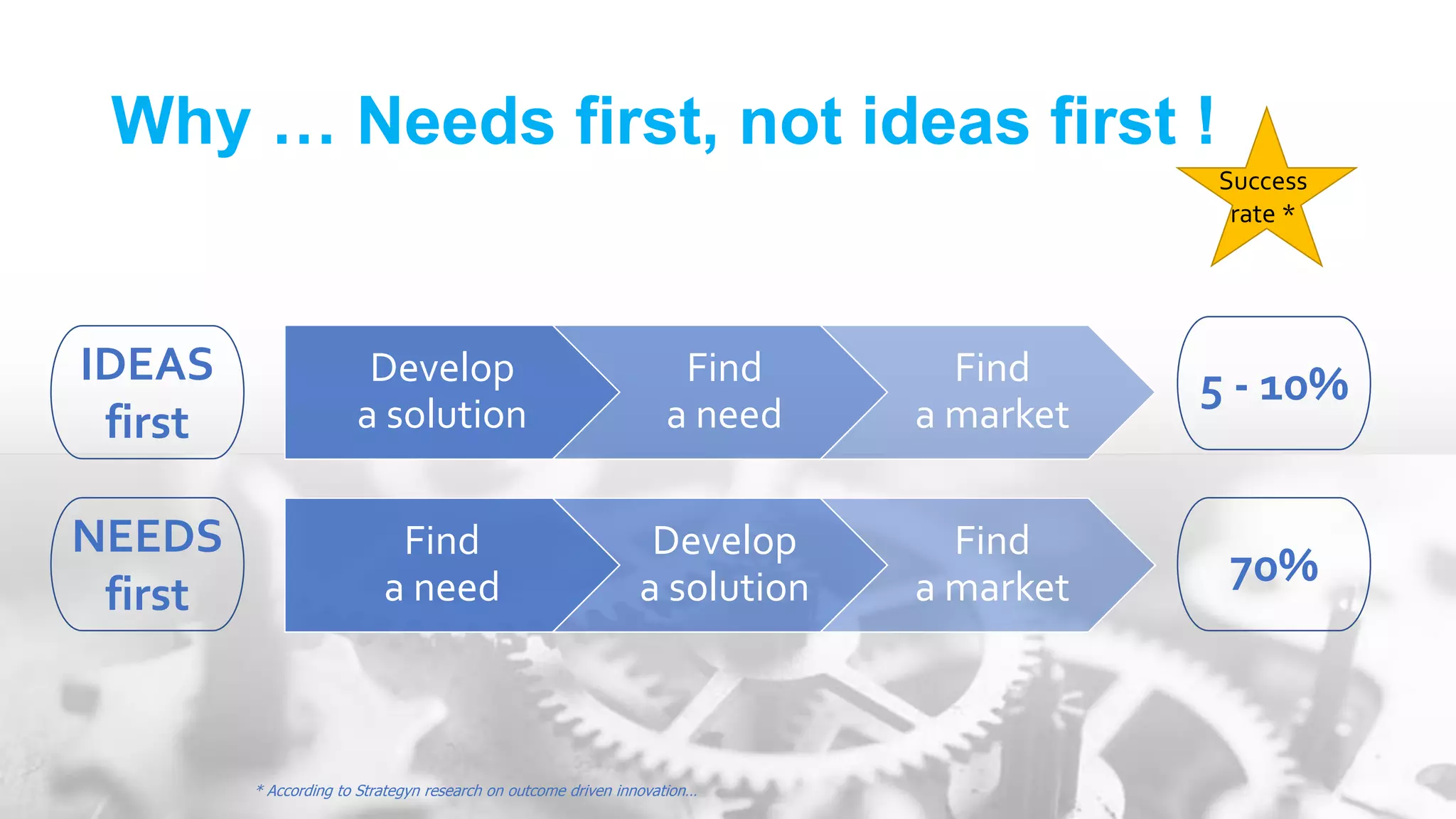 Why … Needs first, not ideas first !
Success
rate *
* According to Strategyn research on outcome driven innovation…
5 - 10%
70%
Develop
a solution
Find
a need
Find
a market
IDEAS
first
Find
a need
Develop
a solution
Find
a market
NEEDS
first
 