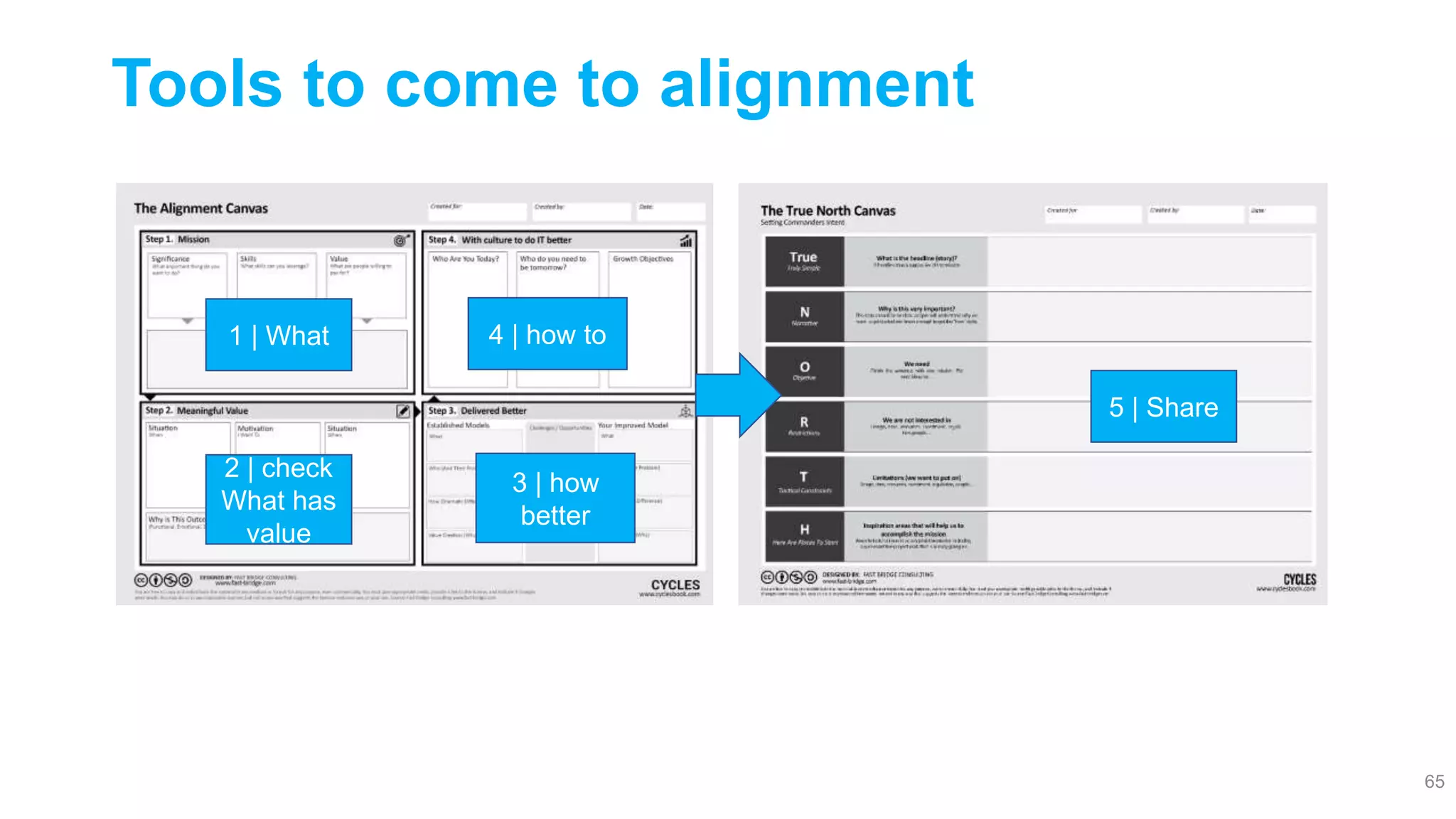 A 5 Step process
65
1 | What
2 | check
What has
value
3 | how
better
4 | how to
5 | Share
Tools to come to alignment
 